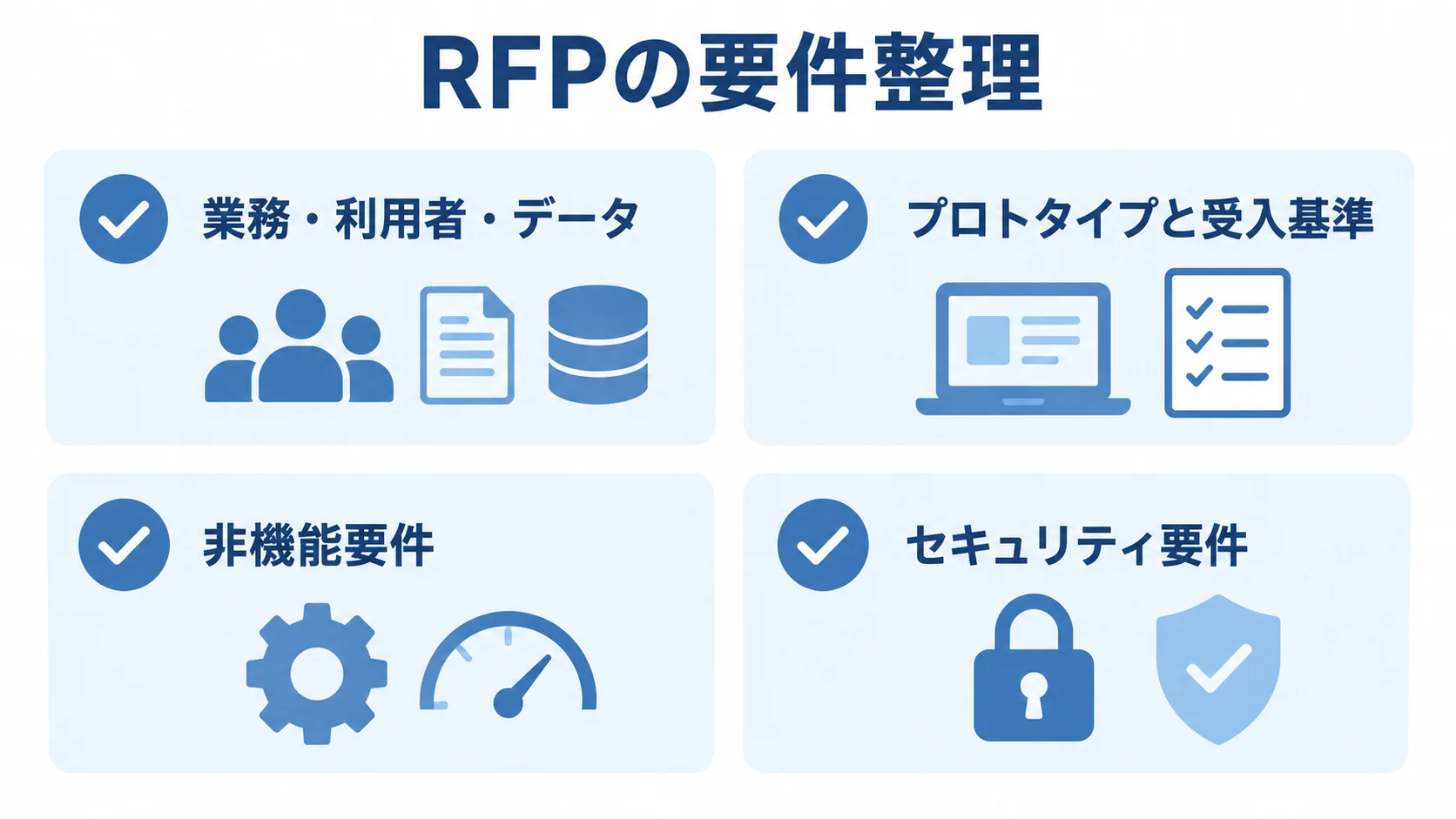 RFPと要件整理の準備項目 RFPの要件を、業務・利用者・データ、プロトタイプと受入基準、非機能要件、セキュリティ要件の4項目に分けた図。