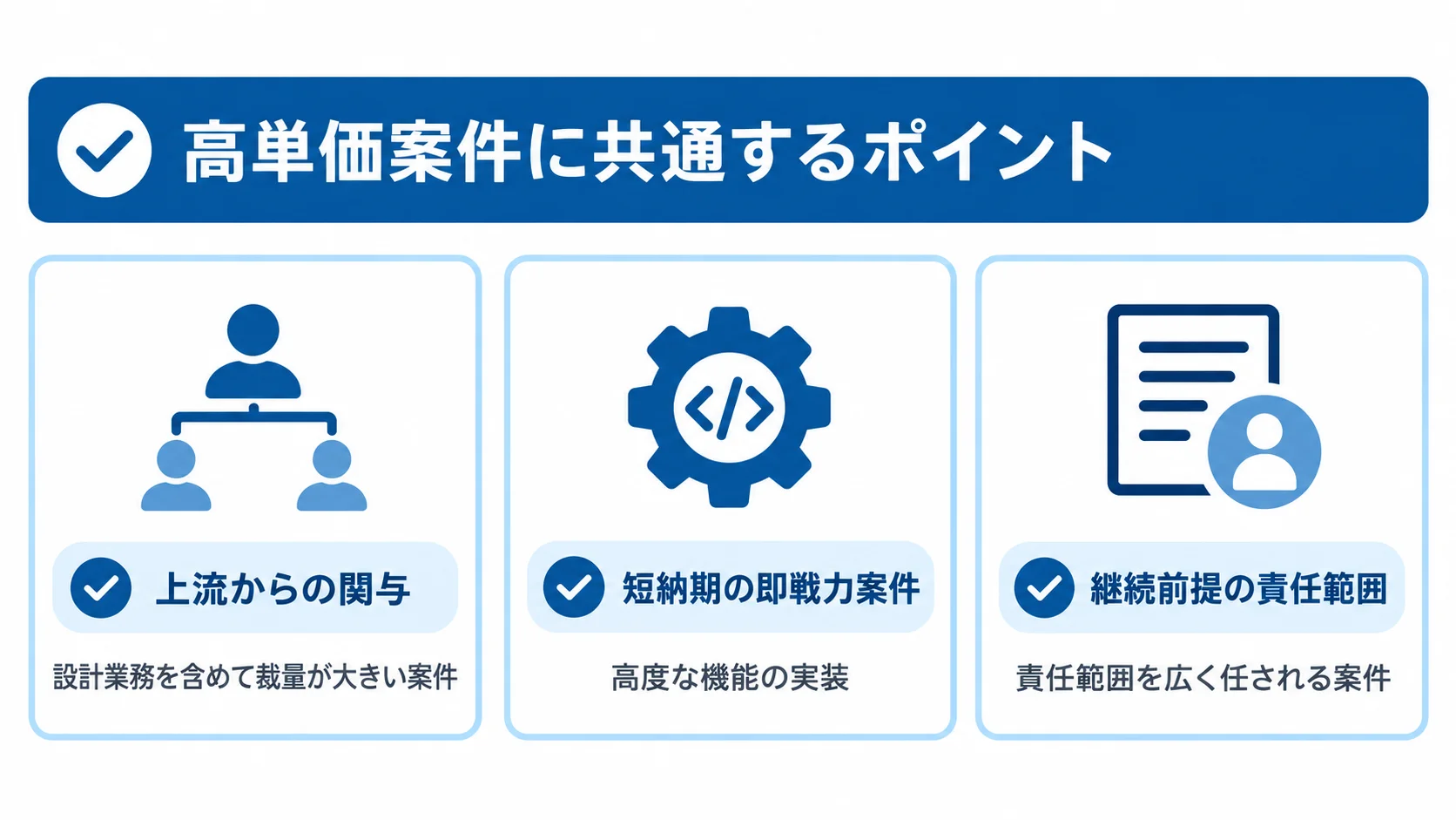 高単価Laravel案件に共通する条件 高単価案件に共通する上流関与、短納期、継続前提の責任範囲を示す図