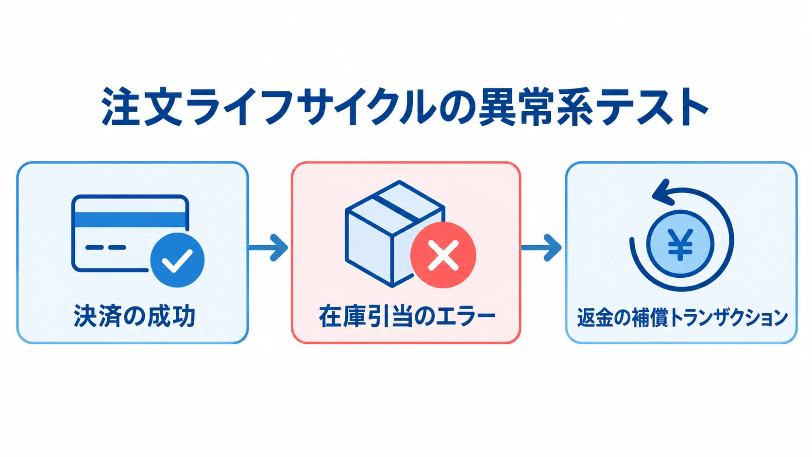 Sagaの補償トランザクション 決済成功後に在庫引当でエラーとなり、返金の補償トランザクションを行うSagaの流れ図