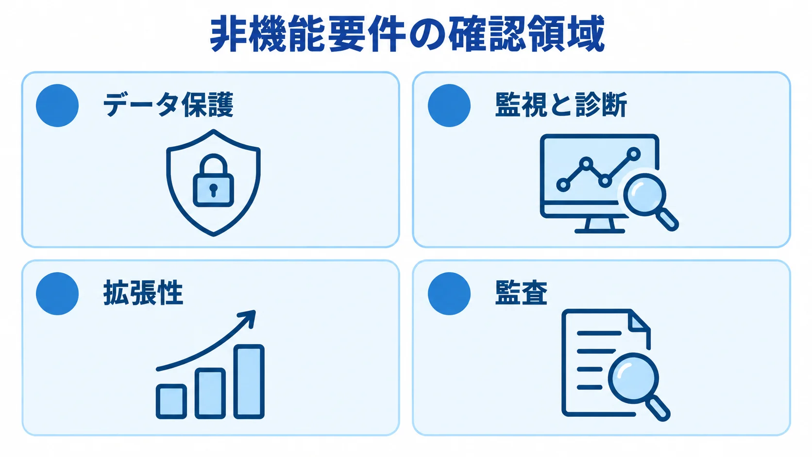 マッチングサイトの非機能要件 非機能要件をデータ保護、監視と診断、拡張性、監査の4パネルに分けた図。