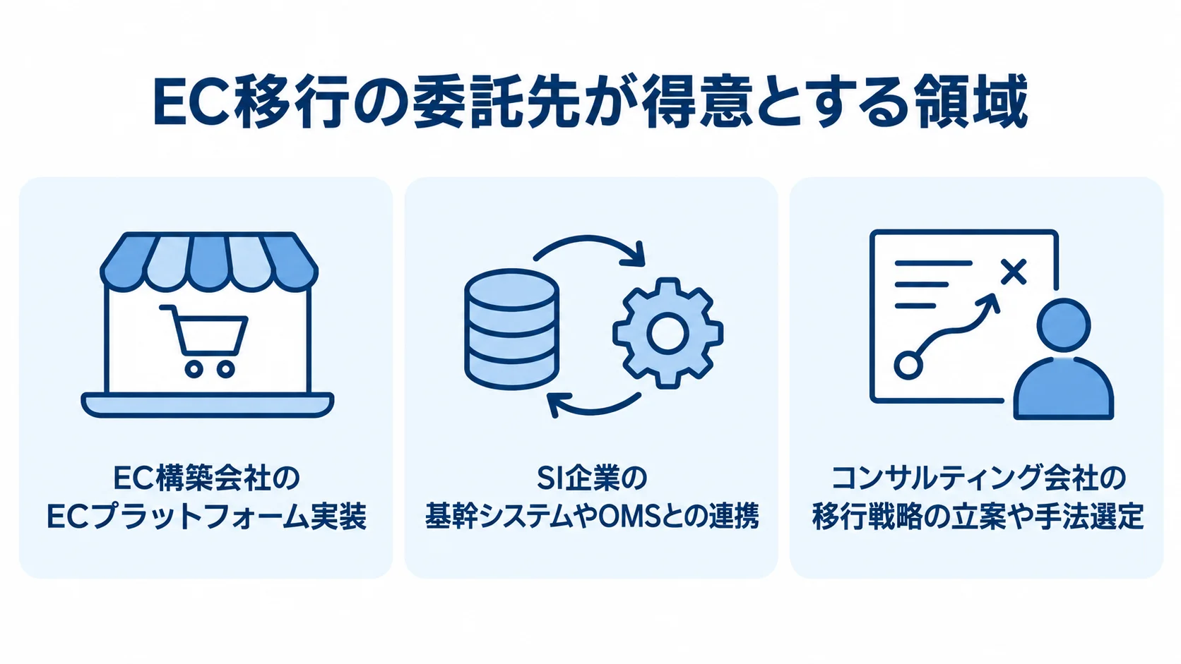 EC移行の委託先3種類と得意領域 EC構築会社、SI企業、コンサルティング会社の3つを、それぞれの得意領域と組み合わせた図解。