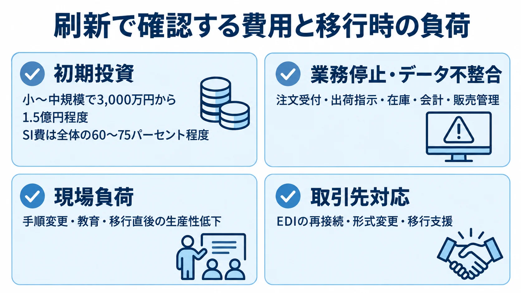 受発注管理システム刷新で確認する初期投資、業務停止やデータ不整合、現場負荷、取引先対応の4項目を示す図。