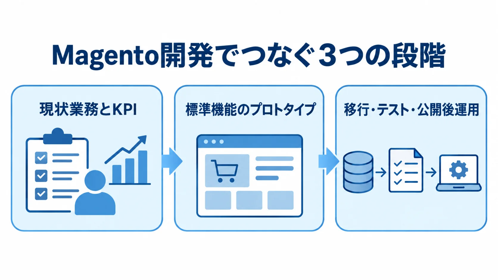 Magento開発を、業務とKPIの整理、プロトタイプと開発、移行・テスト・公開後運用の3パネルで示す図。