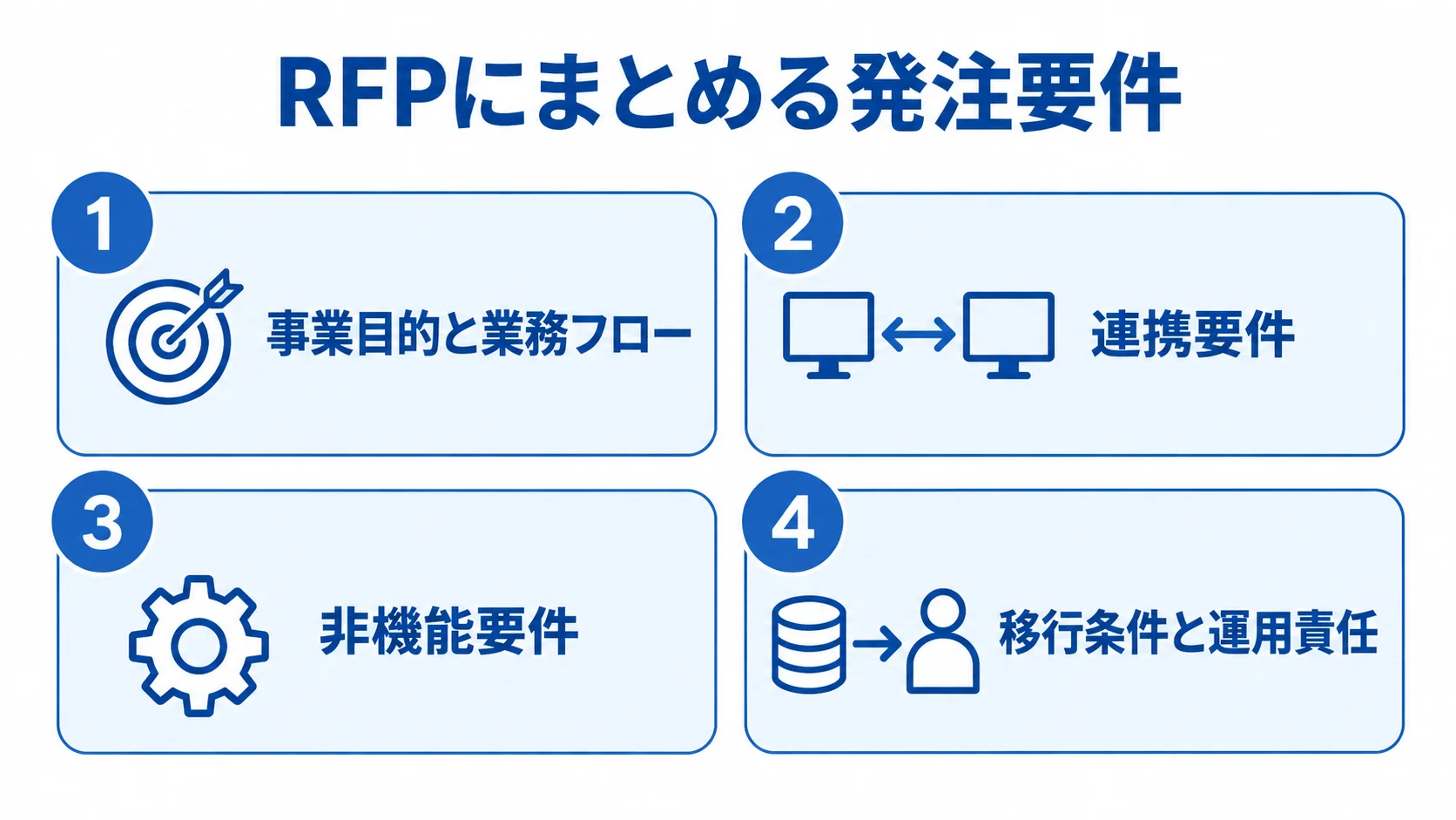 RFPにまとめる4領域の発注要件 RFPにまとめる発注要件を、事業目的と業務フロー、連携要件、非機能要件、移行条件と運用責任の4つに分けた図。