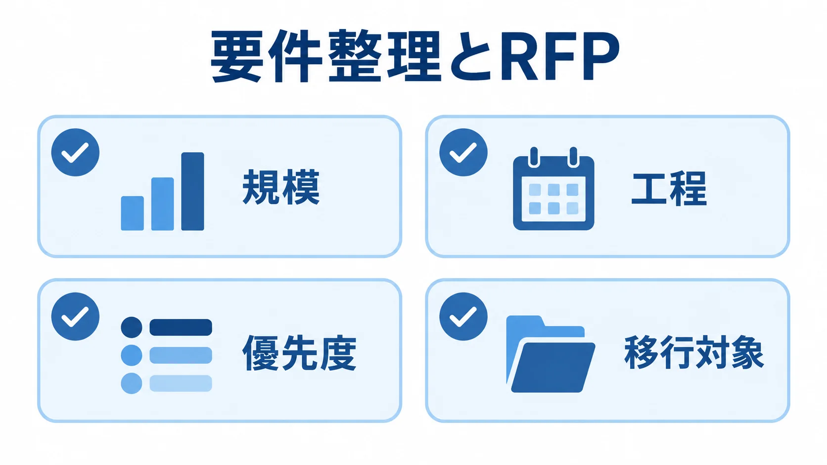 RFP作成前に整理する4つの要件項目 RFPの事前整理項目として、規模、工程、優先度、移行対象を4枚のカードに示した図。