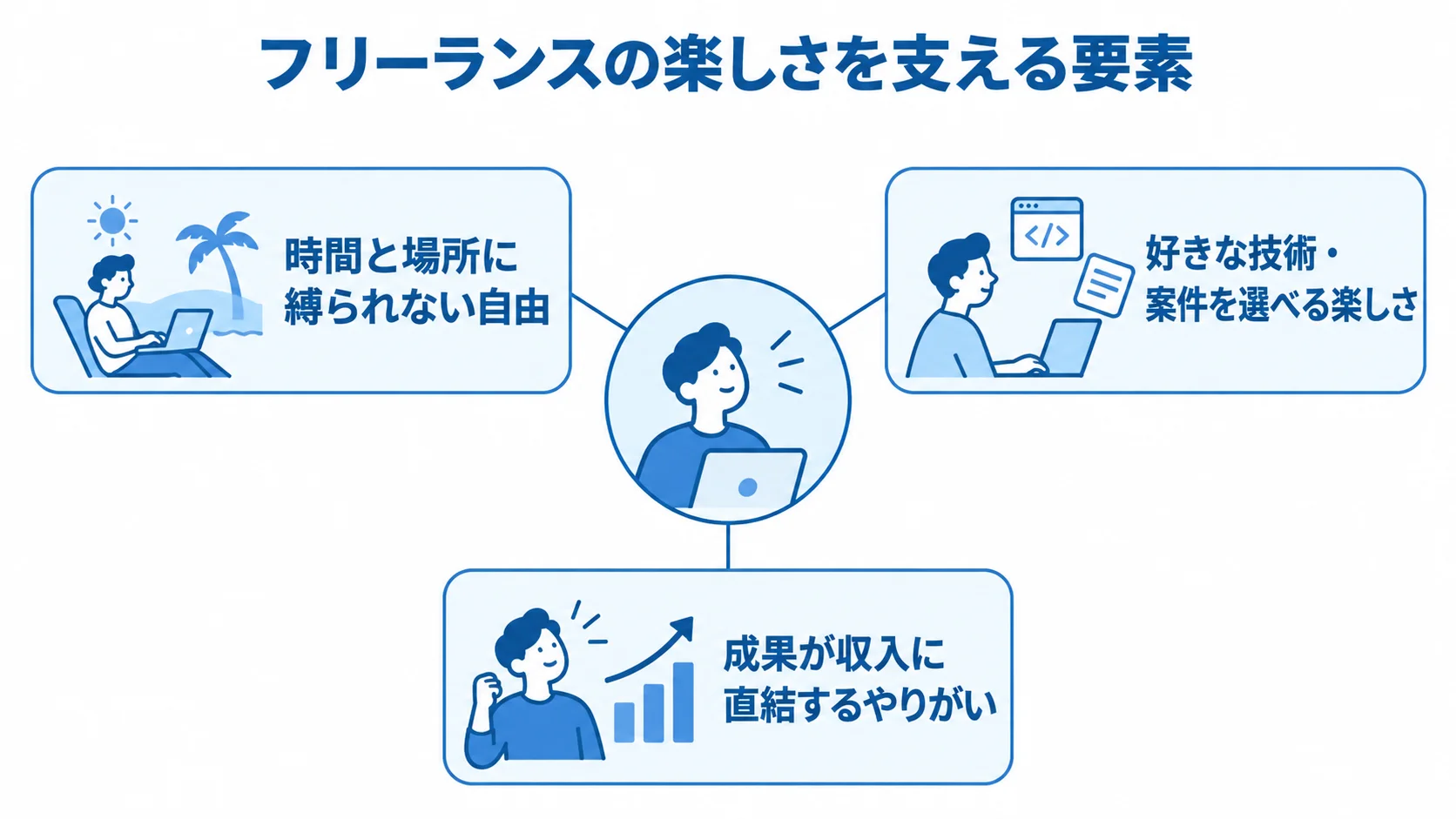 フリーランスの楽しさを支える3つの要素 フリーランスの楽しさを、時間と場所の自由、技術や案件の選択、成果が収入に直結するやりがいの3要素で示す図