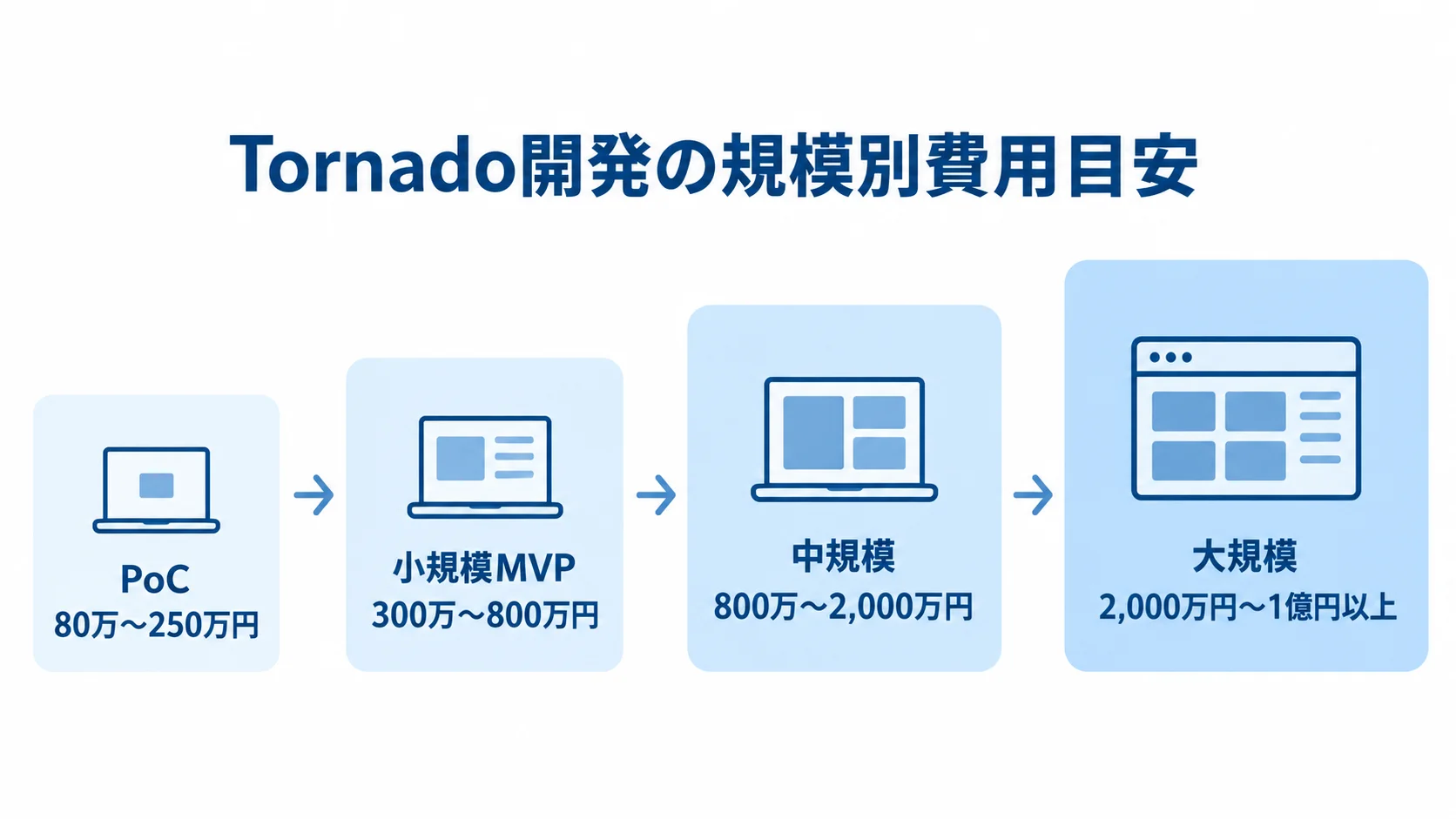 開発規模ごとの費用レンジ PoC、小規模MVP、中規模、大規模の順に費用レンジを並べた尺度図。