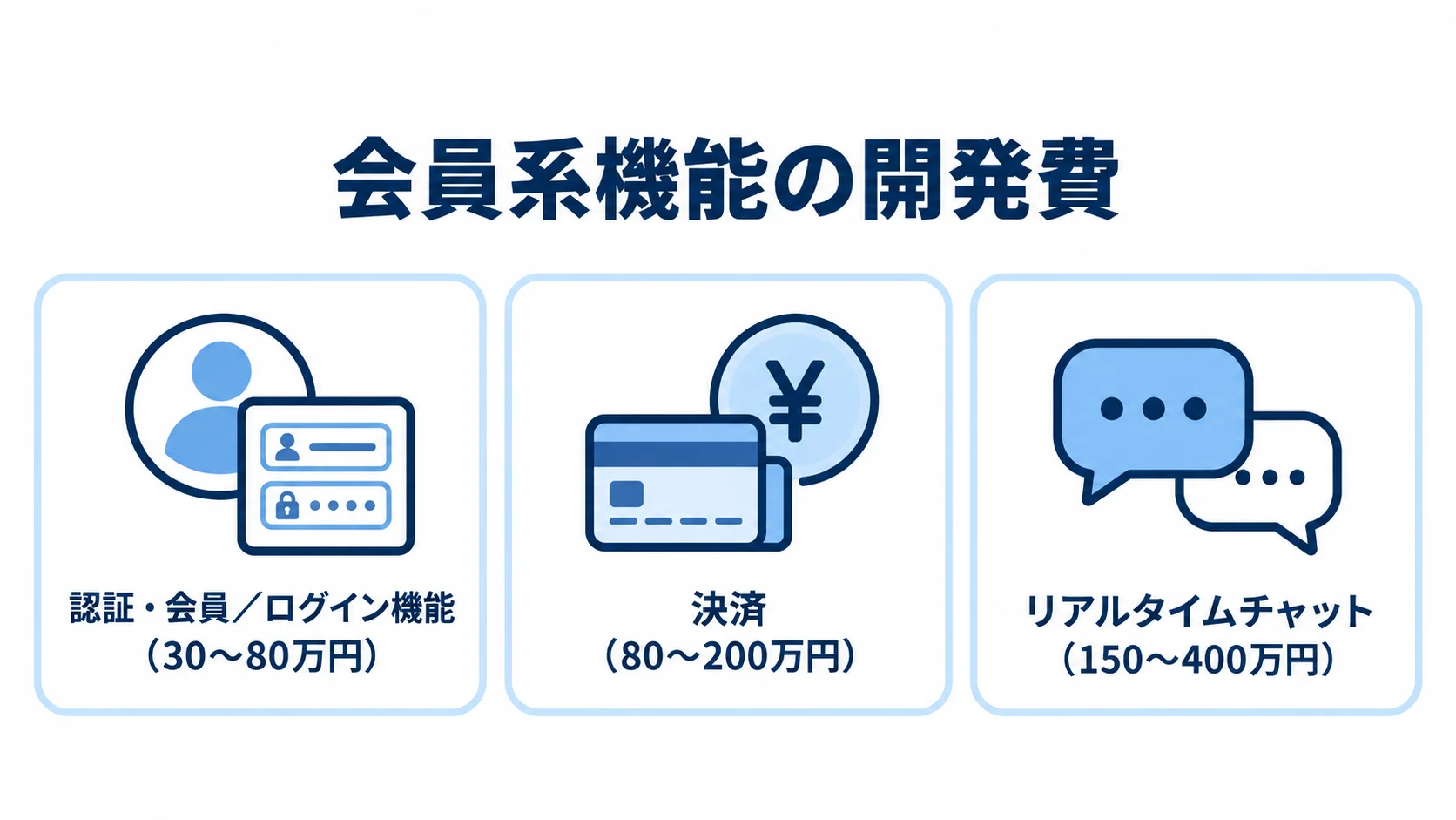 会員系機能ごとの開発費の幅を示す図解 認証・会員機能、決済、リアルタイムチャットの開発費を幅付きで並べた3枚のパネル図。