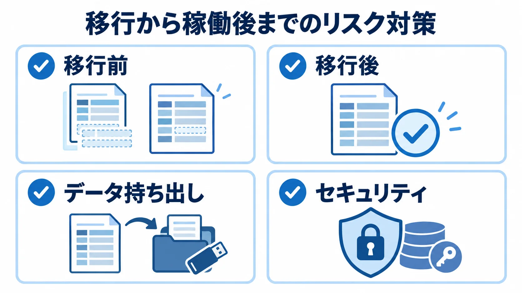 データ移行と稼働後のリスク対策 データ移行前後、契約終了時のデータ持ち出し、セキュリティの4項目をチェックカードで示した図。