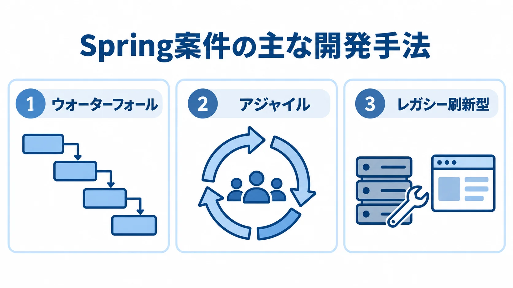 Spring案件の主な開発手法 Spring案件で候補になるウォーターフォール、アジャイル、レガシー刷新型を3枚のパネルに配置した図。