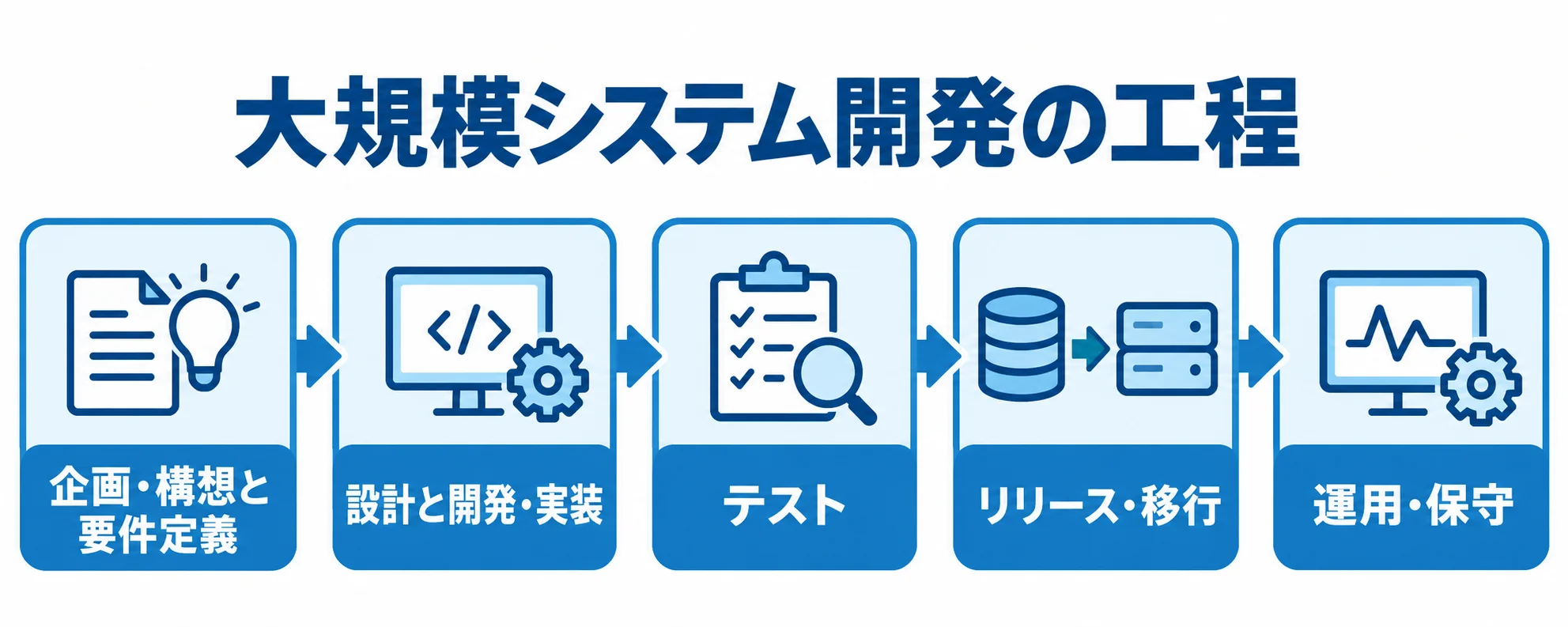 大規模システム開発の工程と進行順 企画・構想と要件定義から運用・保守までの開発工程を矢印でつないだ図解。