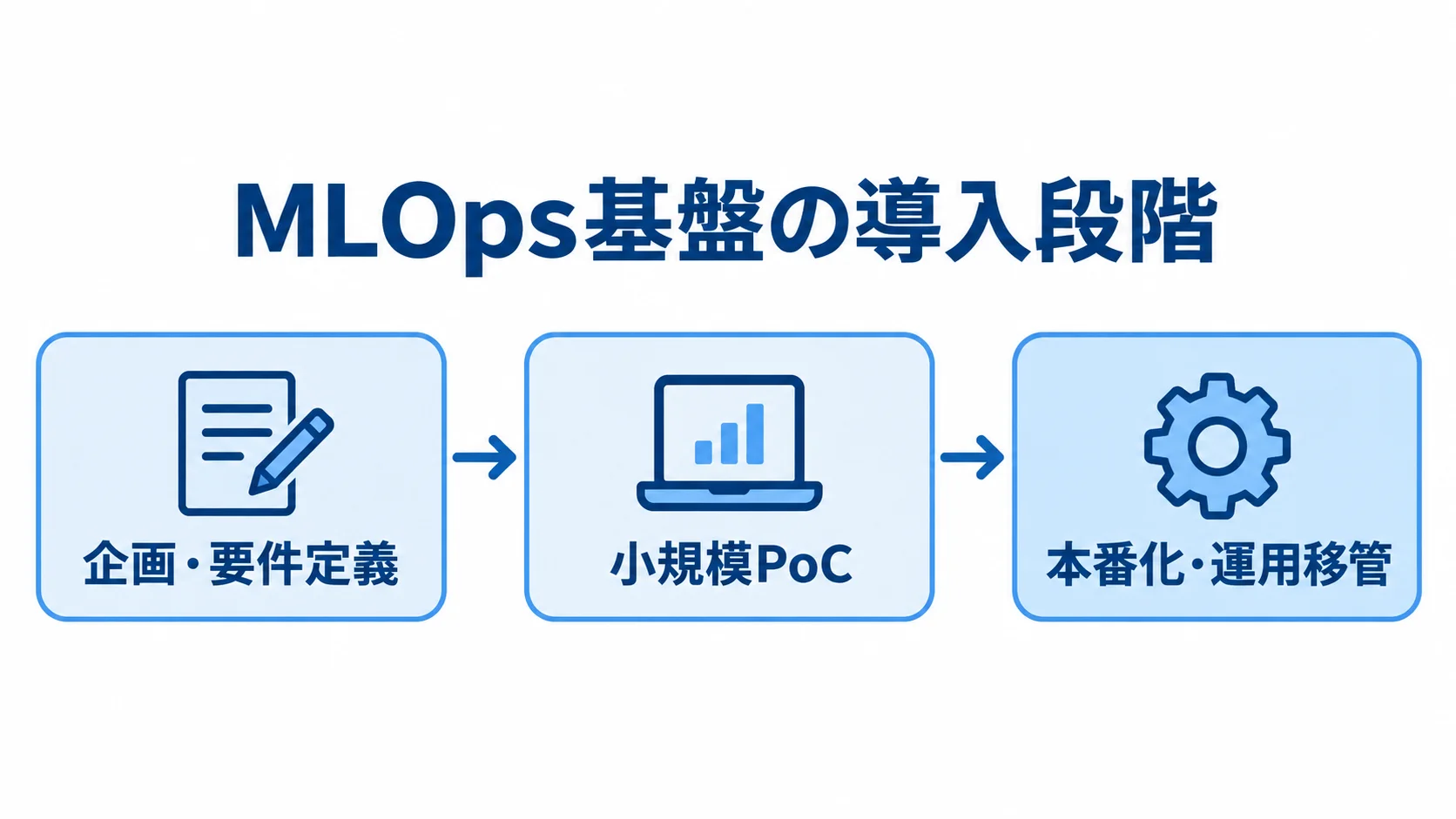 企画・要件定義、小規模PoC、本番化・運用移管の順に進むMLOps基盤の導入フロー