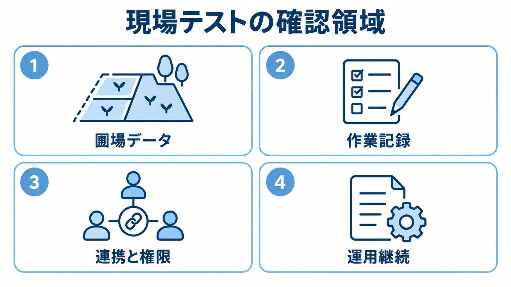 圃場管理システムの現場テスト領域 現場テストの確認領域を、圃場データ、作業記録、連携と権限、運用継続の4つに分けた図解。