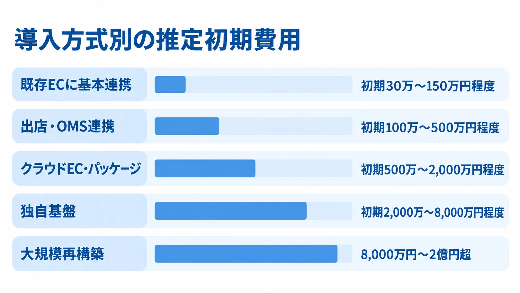 導入方式ごとの推定初期費用レンジ 既存ECの基本連携から大規模再構築まで、5つの導入方式ごとの推定初期費用レンジを横棒で示す図