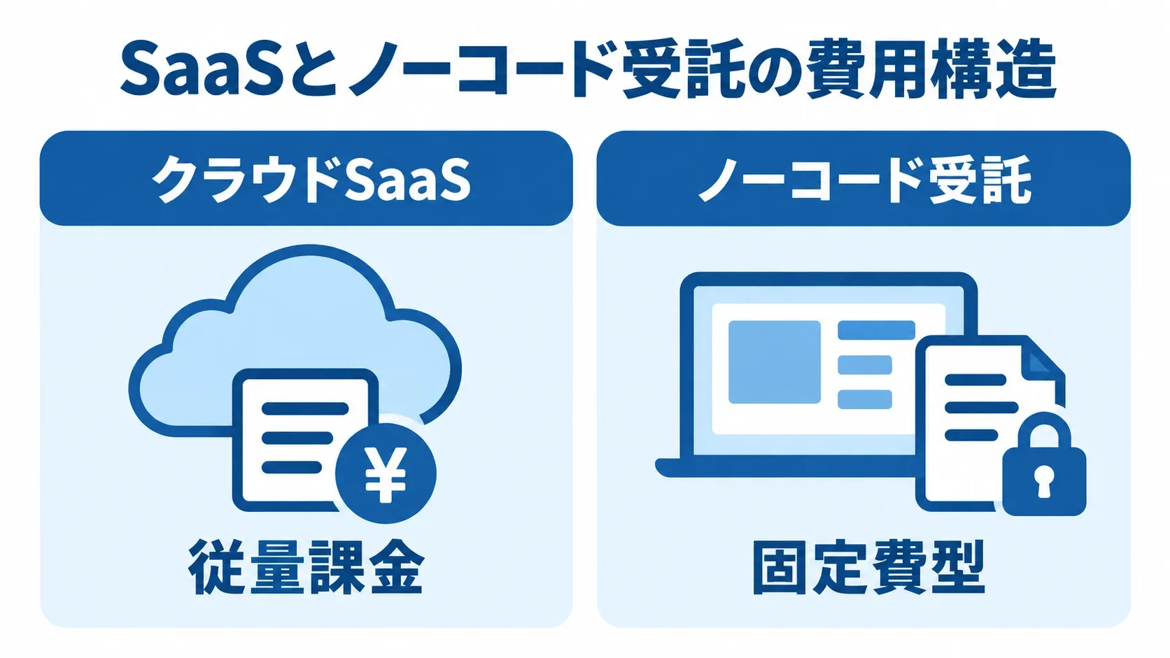 クラウドSaaSとノーコード受託の費用構造の比較 クラウドSaaSの従量課金とノーコード受託の固定費型を左右に並べて比較する図。