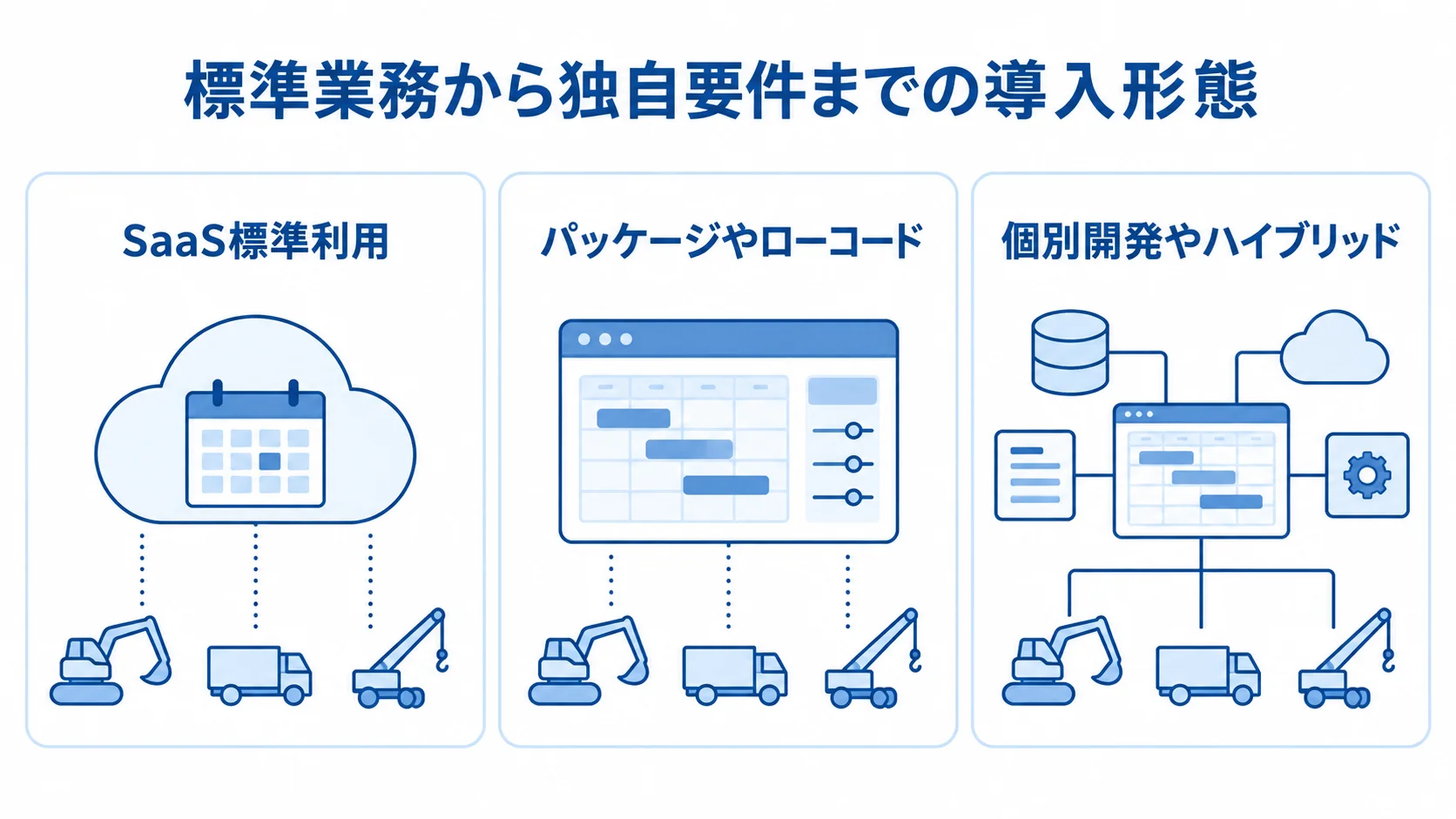 業務の標準化範囲に応じた3つの導入形態 SaaS標準利用、パッケージやローコード、個別開発やハイブリッドを3枚のパネルで並べた図。