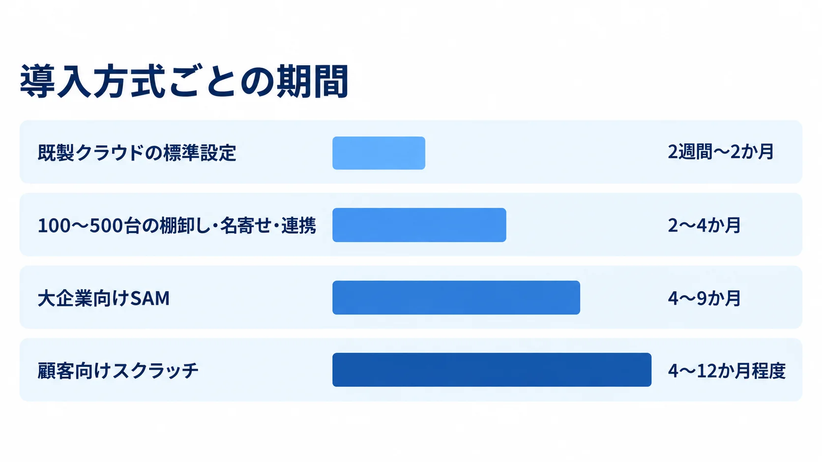 導入方式ごとの期間目安 既製クラウドの標準設定、100〜500台の棚卸し・名寄せ・連携、大企業向けSAM、顧客向けスクラッチの期間目安を横棒で比べた図。