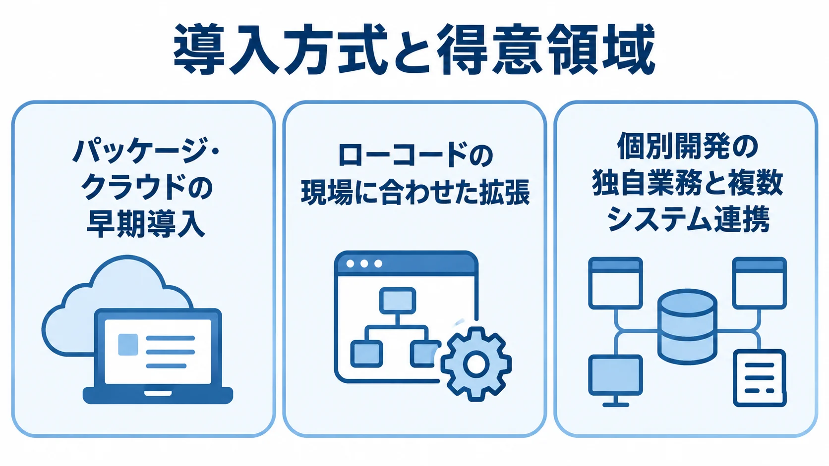 パッケージ・クラウド、ローコード、個別開発の得意領域を3つのパネルで比べた図