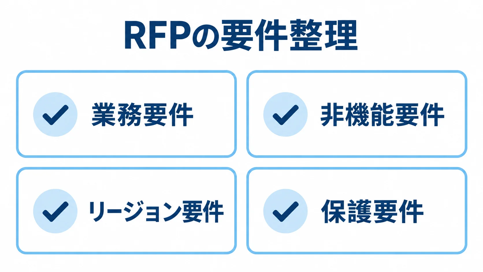業務要件から保護要件までのRFP整理項目を示す図 RFPの要件整理を、業務要件・非機能要件・リージョン要件・保護要件の4分類で示した図解。