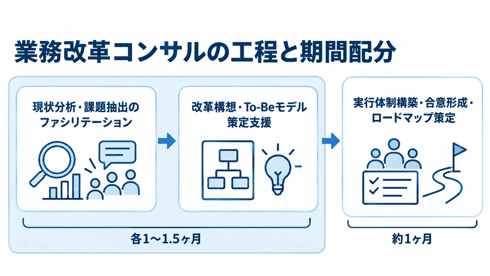 現状分析・課題抽出、改革構想・To-Beモデル策定支援、実行体制構築・合意形成・ロードマップ策定へ進む3工程と、それぞれの期間目安を示した図。