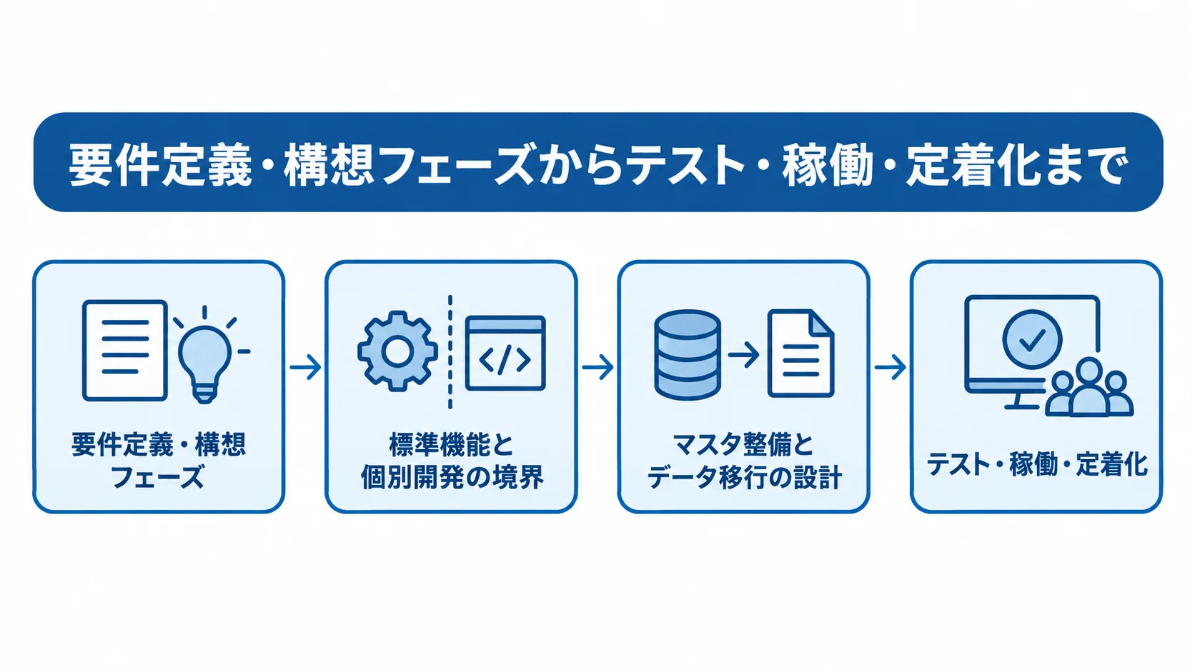 要件定義・構想から、標準機能と個別開発の切り分け、マスタ整備とデータ移行、テスト・稼働・定着化へ進む流れ図。