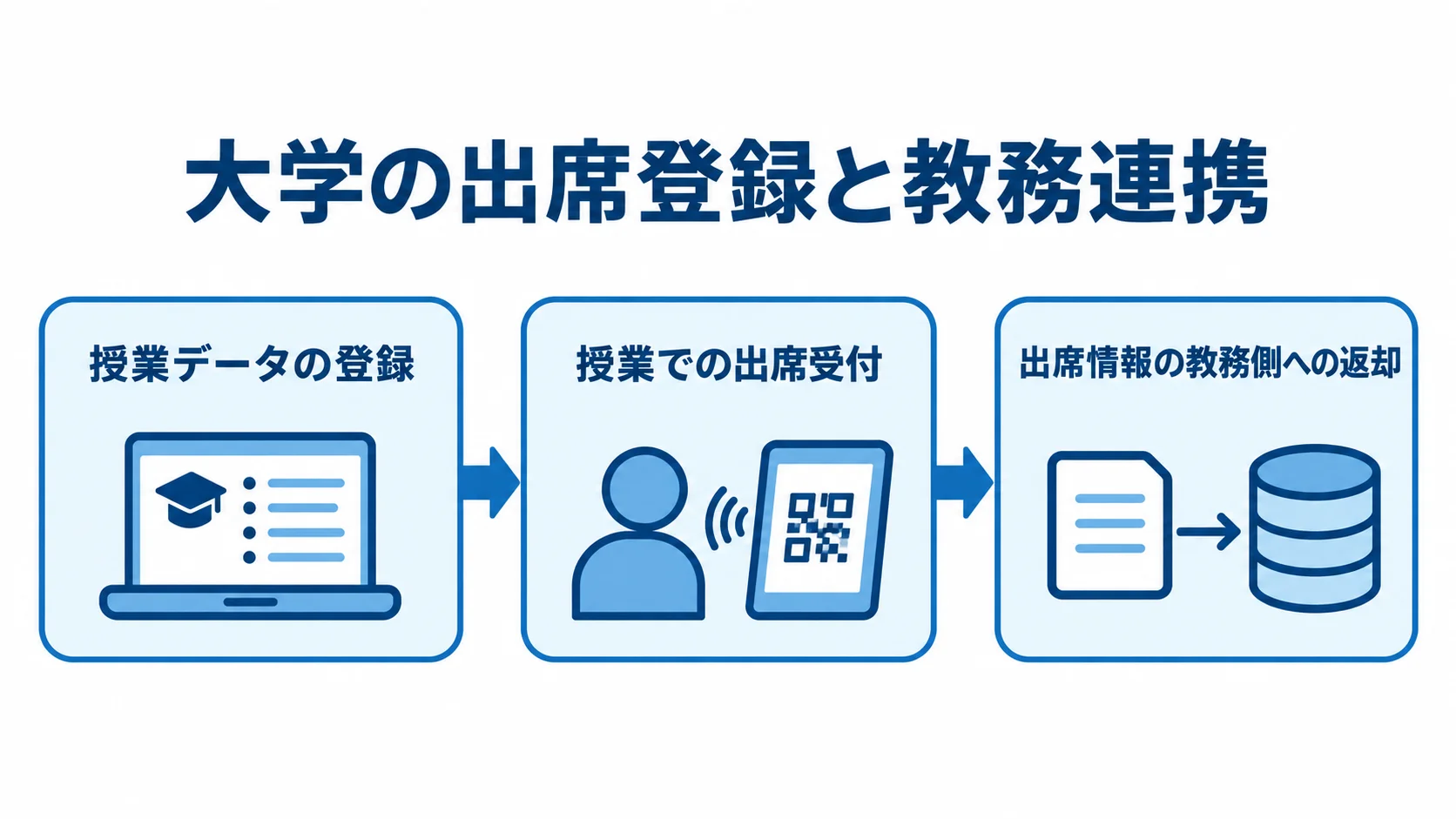 授業データから出席情報を教務側へ連携する流れ 授業データの登録から授業での出席受付、出席情報の教務側への返却までを左から右へ示す図解。