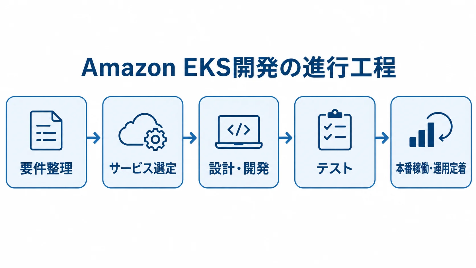Amazon EKS開発の進行工程を示すフロー図 Amazon EKS開発の要件整理、サービス選定、設計・開発、テスト、本番稼働・運用定着を順に並べた工程図。