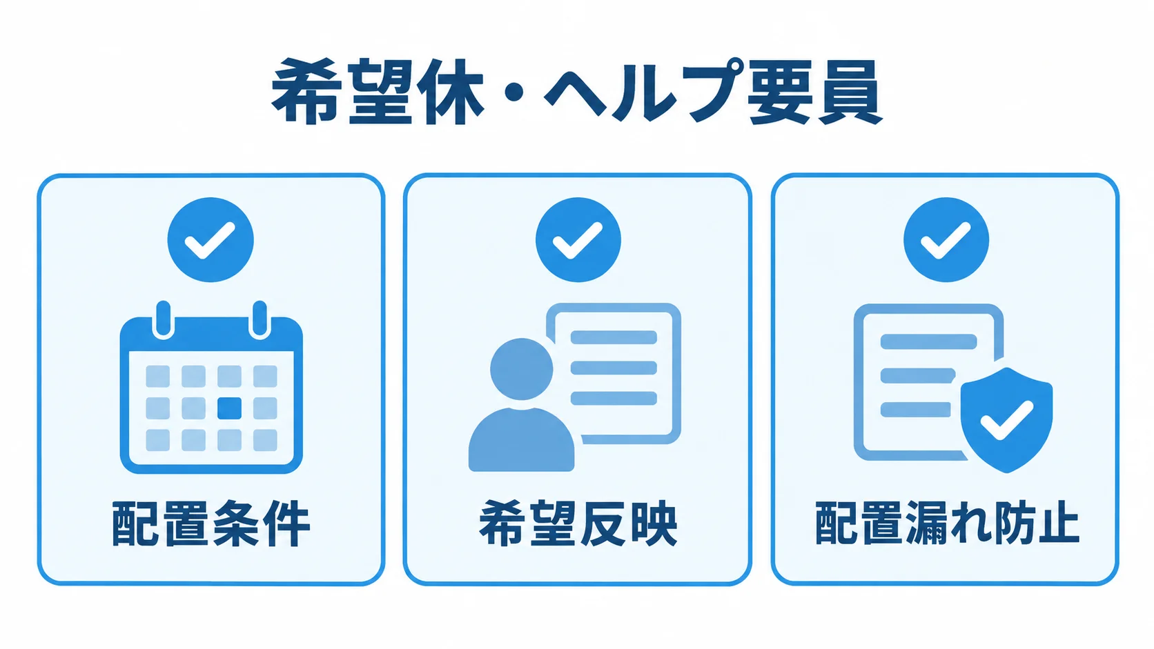 希望休とヘルプ要員の配置調整 希望休とヘルプ要員の調整に必要な配置条件、希望反映、配置漏れ防止を示すチェックリスト図。