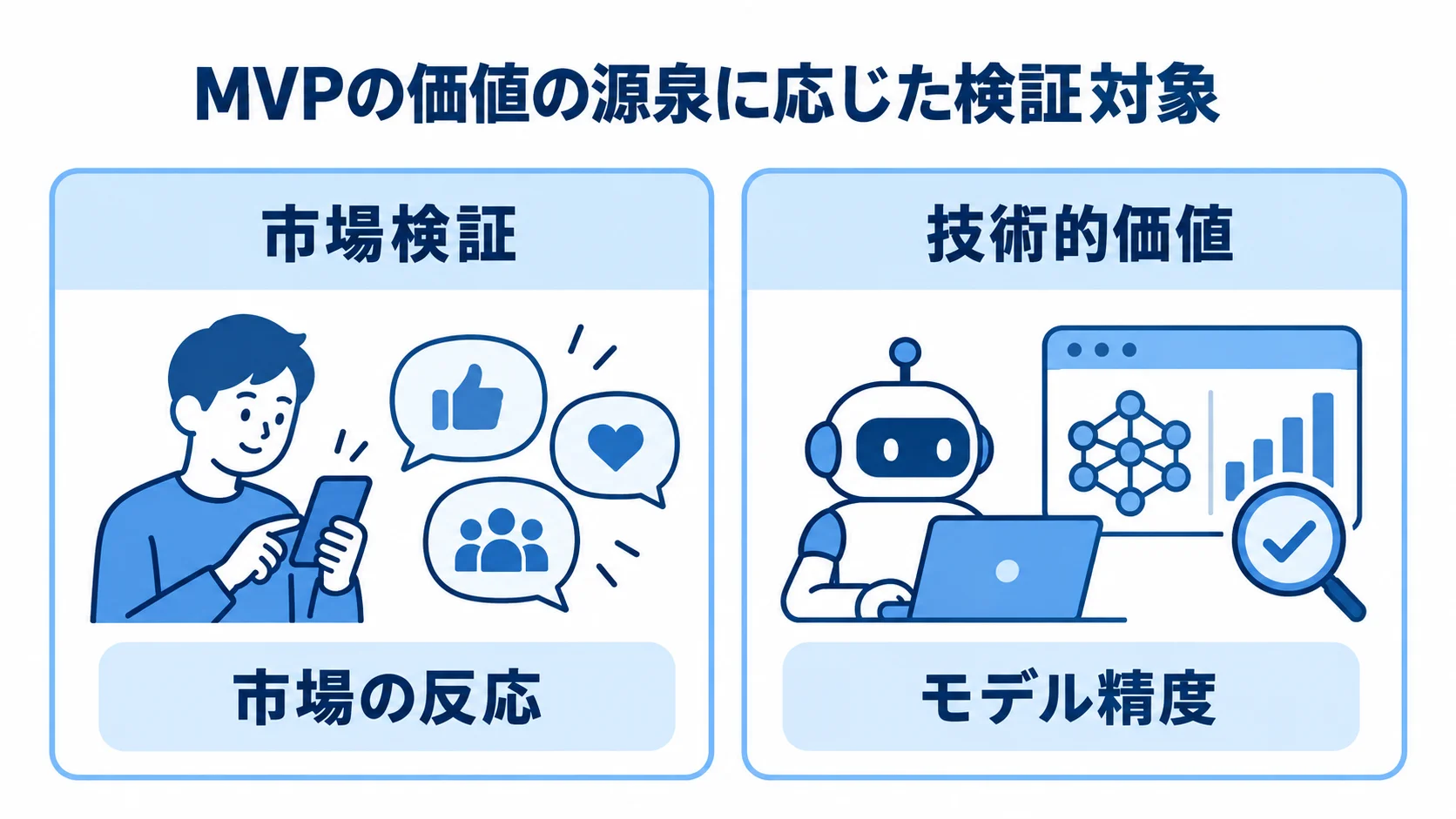 MVPの検証対象を、市場検証では市場の反応、技術的価値がコア仮説ならモデル精度として左右に比べた図。