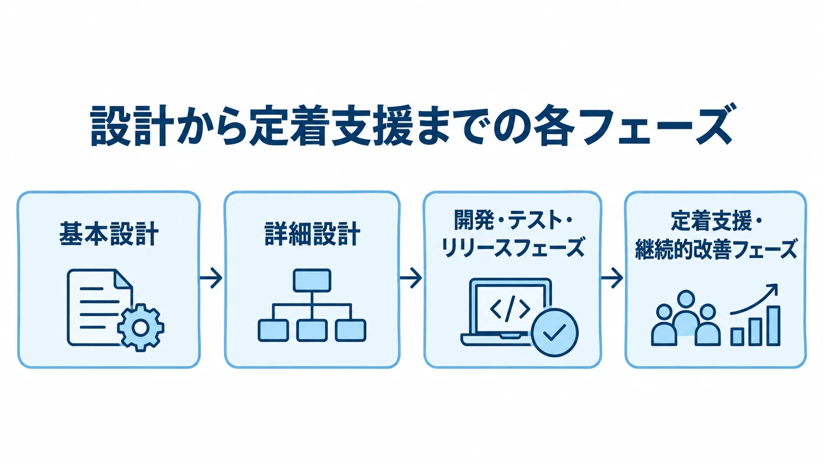 設計・開発から継続的改善までの工程図 基本設計から詳細設計、開発・テスト・リリース、定着支援・継続的改善へ進む流れ図。