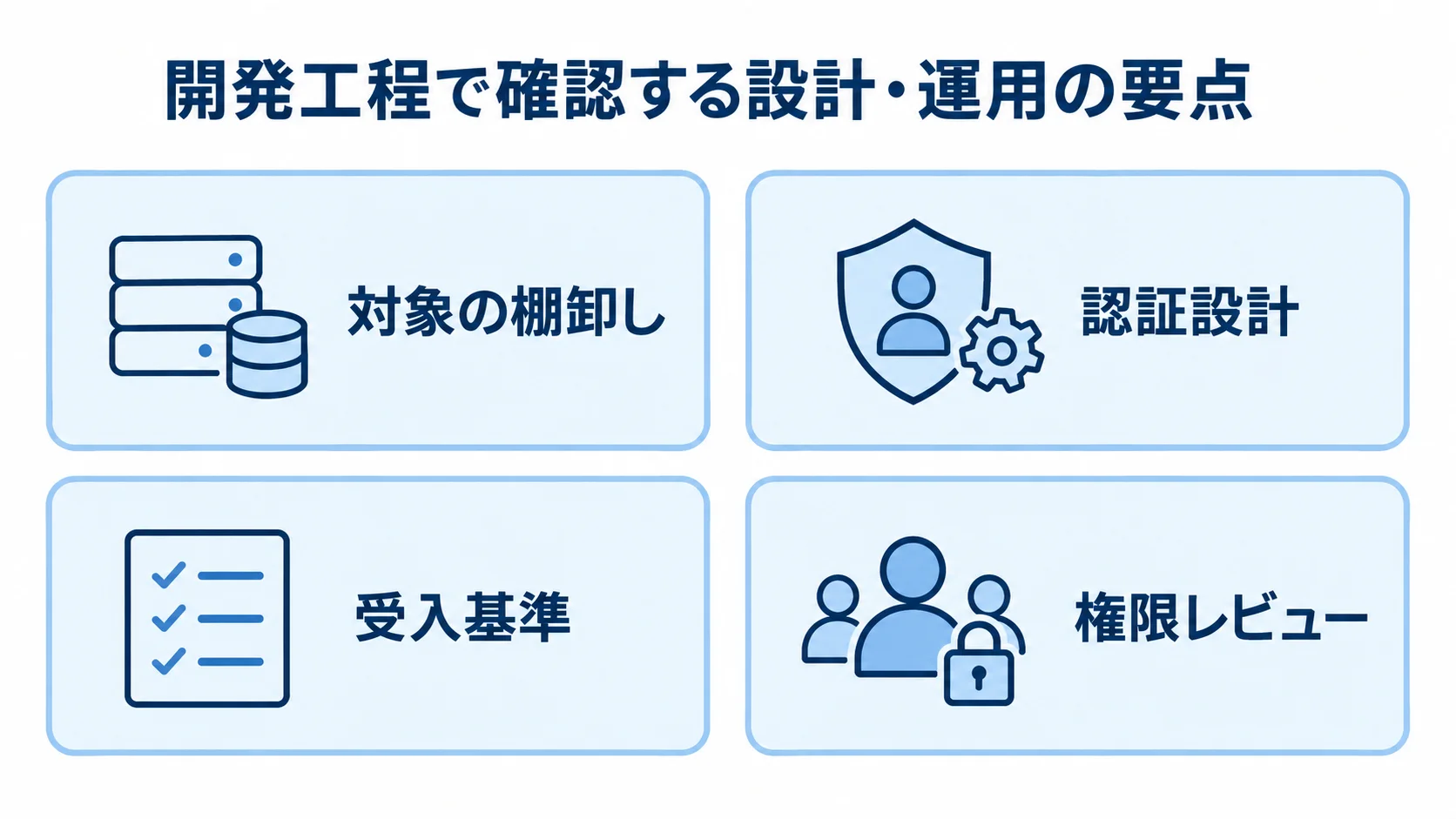 統合認証基盤の開発工程で扱う4つの確認項目を示した図 対象の棚卸し、認証設計、受入基準、権限レビューを4枚のパネルに分けた図解