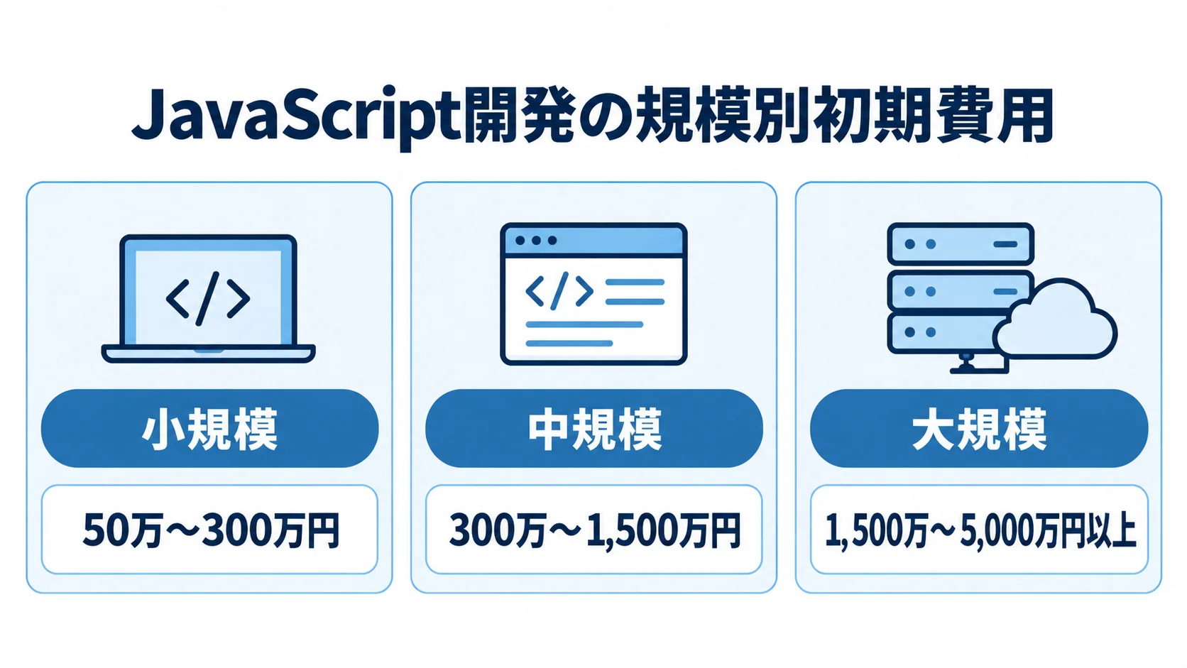 JavaScript開発の規模別初期費用の目安 小規模50万〜300万円、中規模300万〜1,500万円、大規模1,500万〜5,000万円以上のJavaScript開発初期費用を並べた図