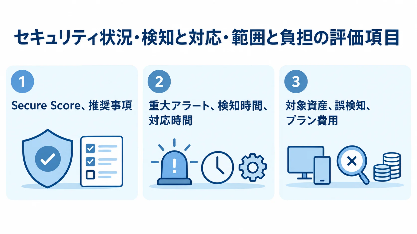 Microsoft Defender for Cloudの評価項目 セキュリティ状況、検知と対応、範囲と負担に分けた評価項目の図。
