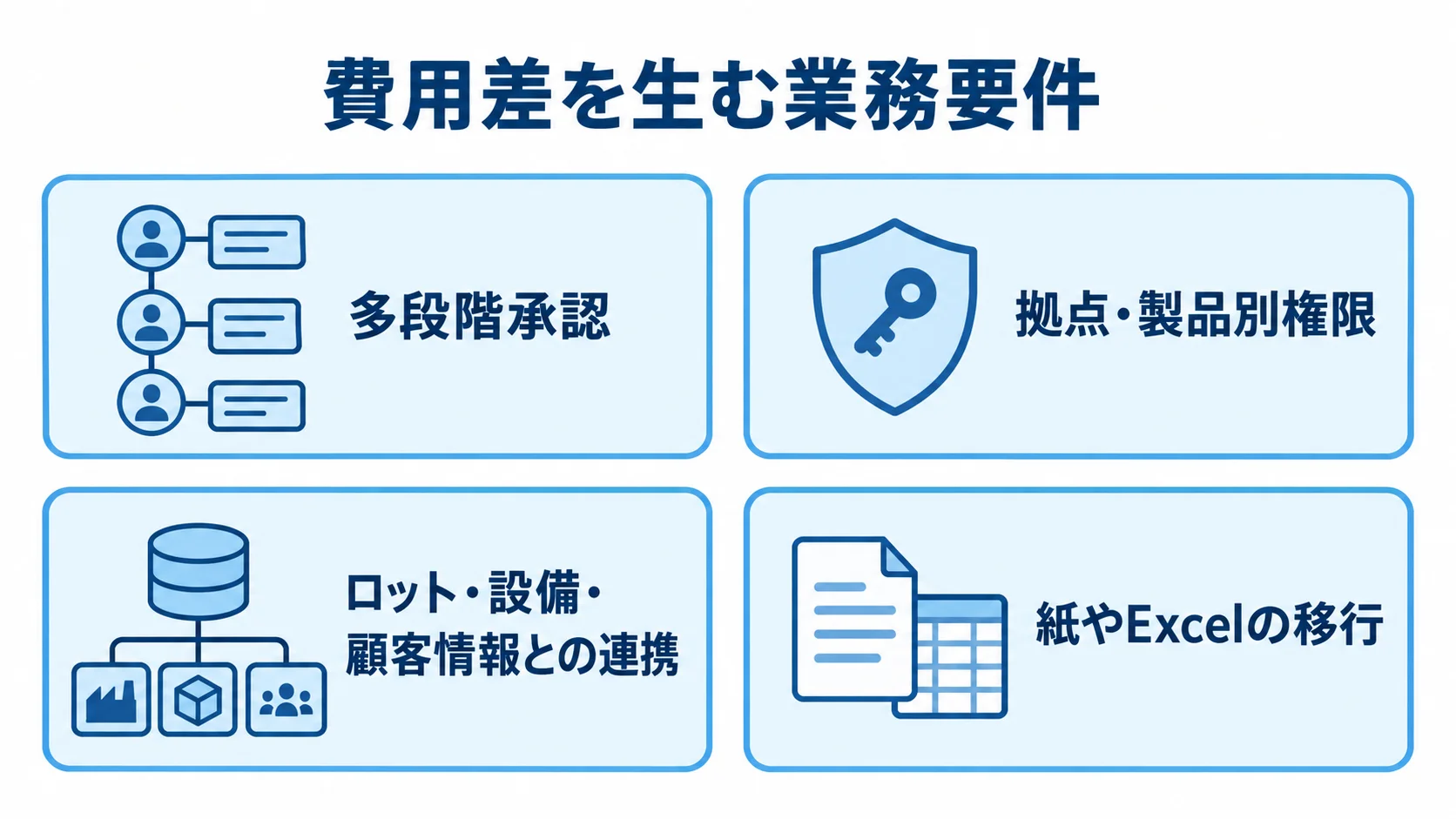 費用差を生む業務要件 費用差を生む要件として、多段階承認、拠点・製品別権限、ロット・設備・顧客情報との連携、紙やExcelの移行を並べた図。