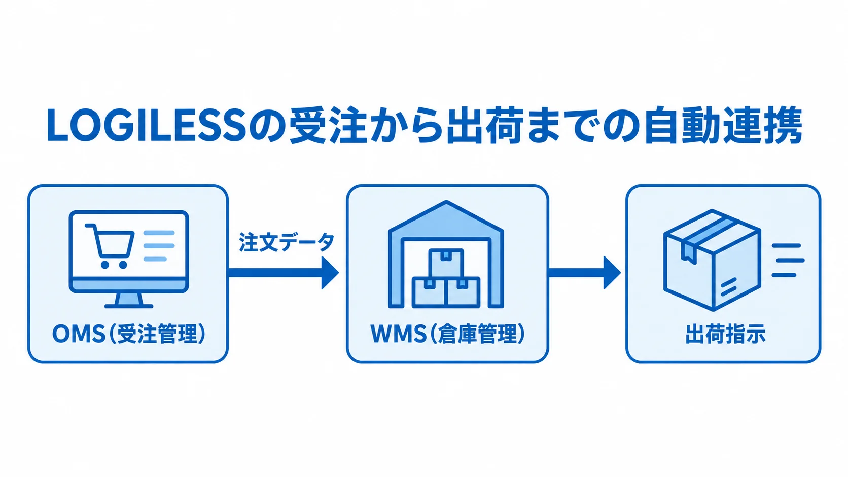 OMSから注文データがWMSへ連携され、出荷指示につながる流れを示す図解。