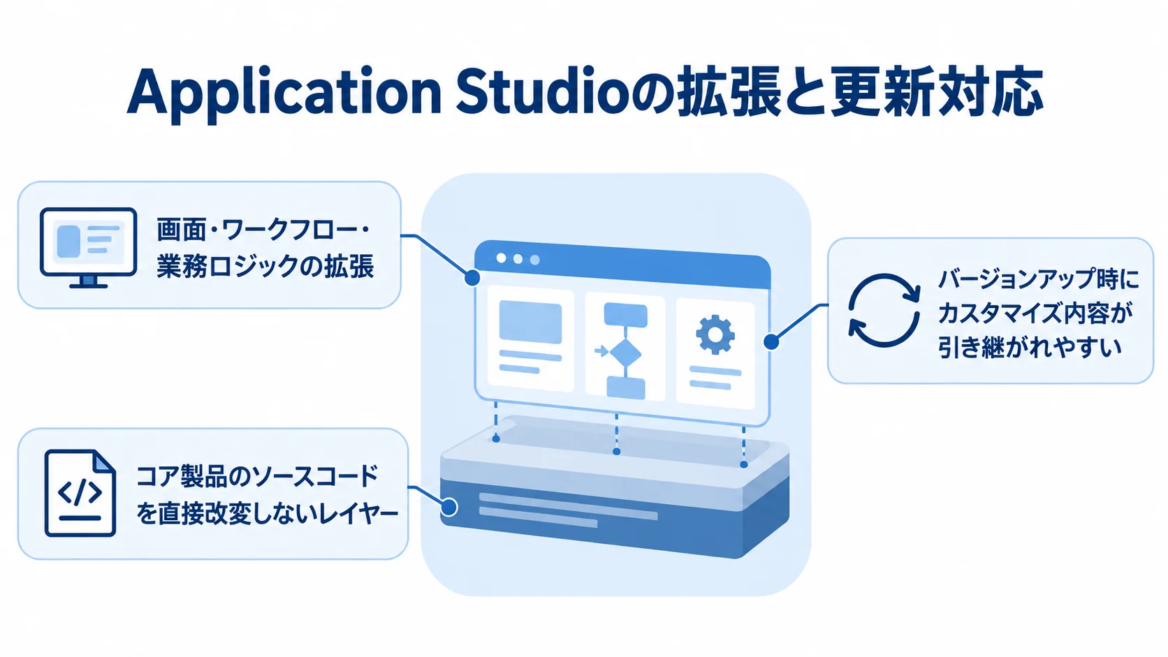 Application Studioの拡張と更新対応を示す図 Application Studioを中央に置き、低コード拡張、コア製品を直接改変しないレイヤー、バージョンアップ時の引き継ぎを示した図。