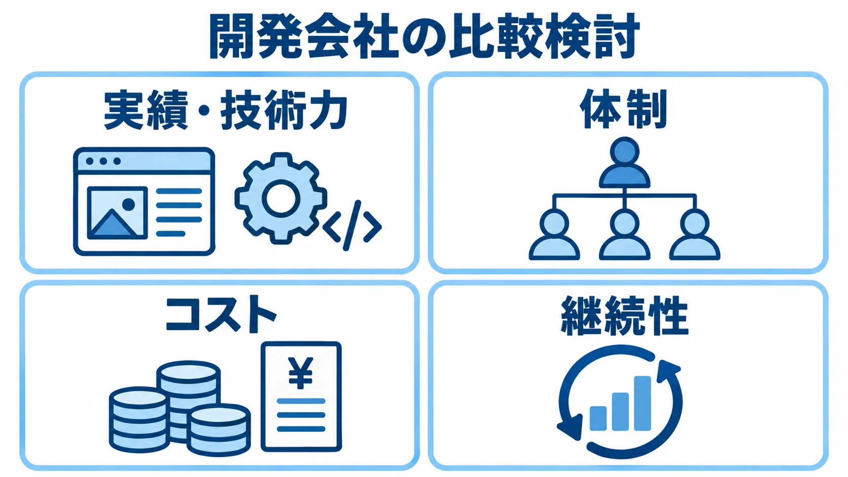 開発会社の比較検討で見る実績・技術力、体制、コスト、継続性を4つのパネルで示した図