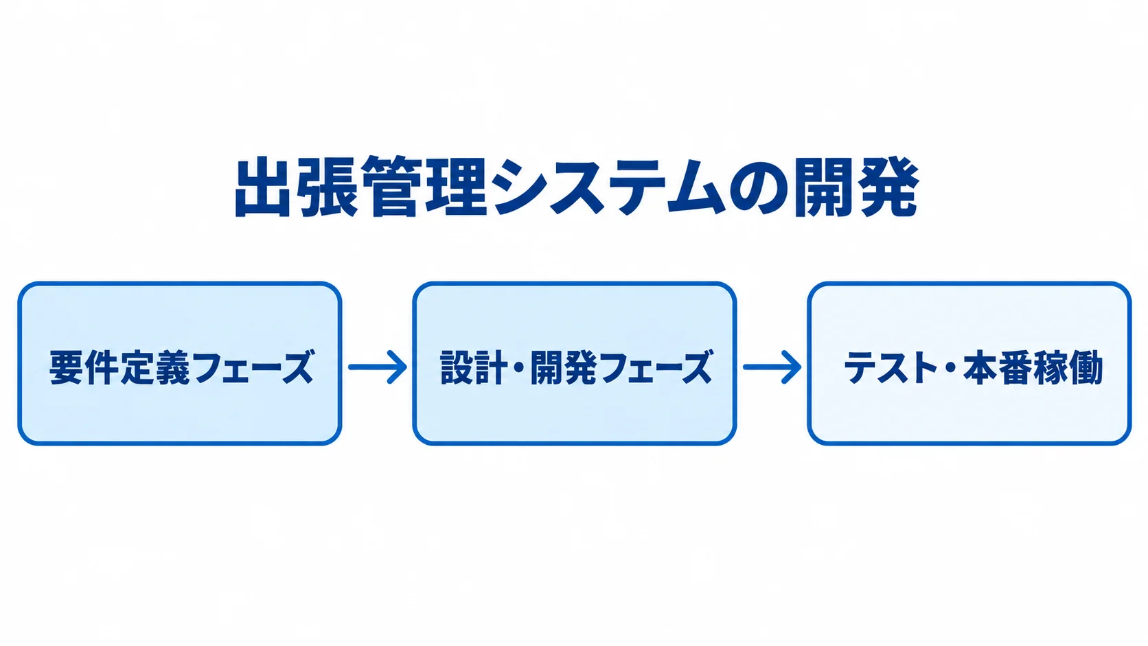 出張管理システムの工程を、要件定義フェーズ、設計・開発フェーズ、テスト・本番稼働の順に示す図。