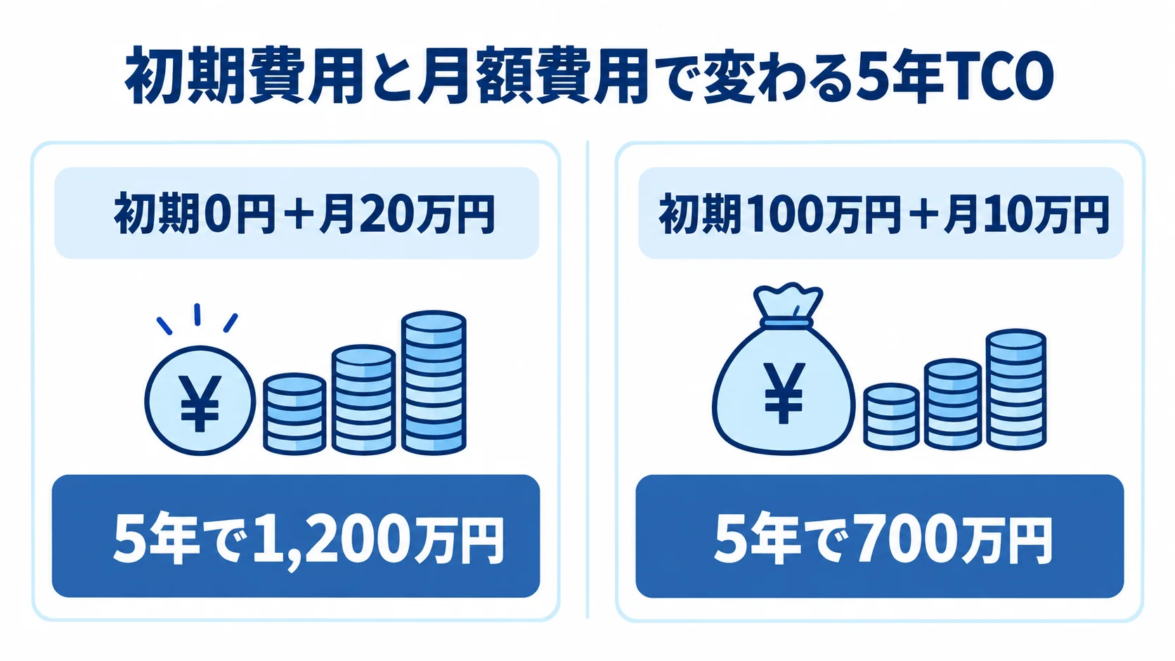初期費用と月額費用による5年TCOの比較 初期0円・月20万円の5年費用1,200万円と、初期100万円・月10万円の5年費用700万円を左右で比較した図。