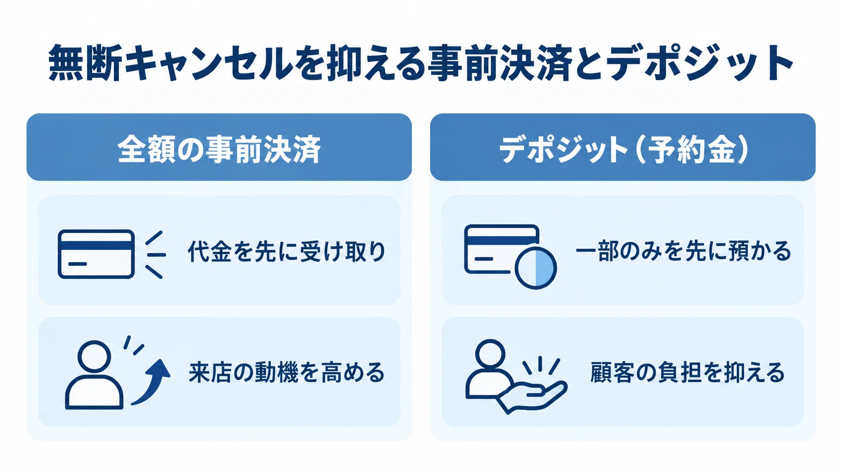 全額の事前決済とデポジットを、先に預かる額と顧客負担の違いで比べた図