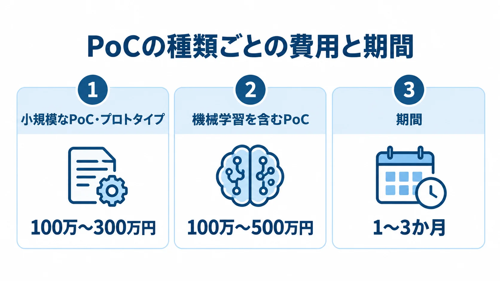 PoCの費用幅と期間の目安 小規模なPoC・プロトタイプと機械学習を含むPoCの費用幅、共通の期間1〜3か月を示すパネル図。