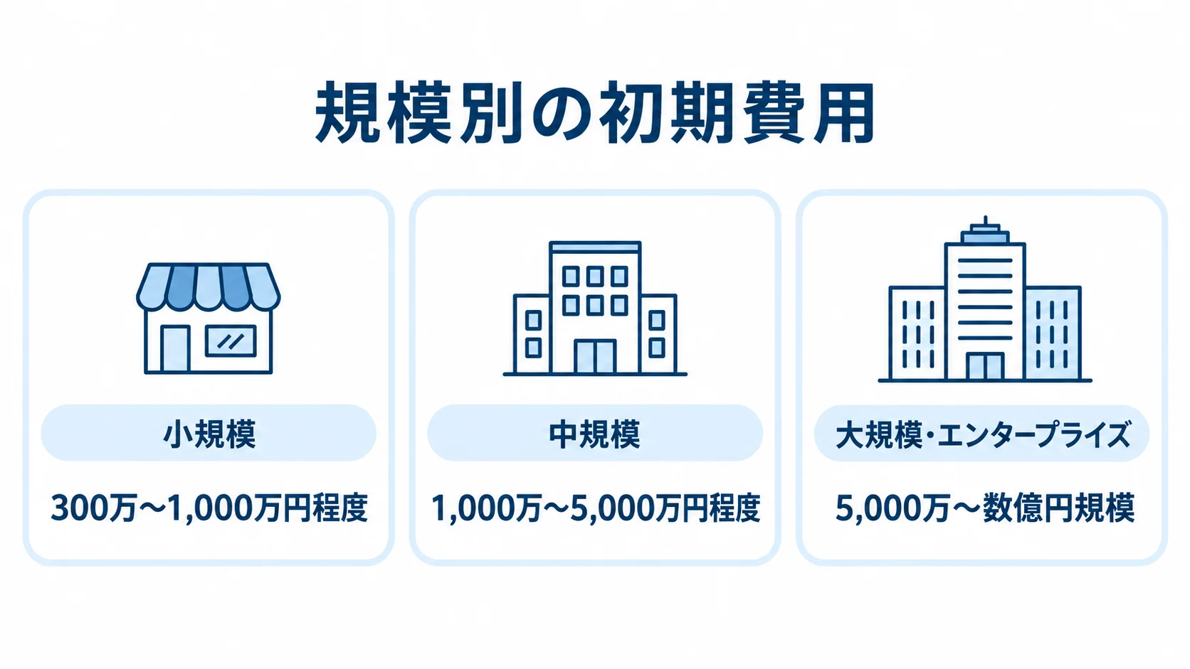 ECの規模別に見たリアーキテクチャ初期費用 小規模、中規模、大規模・エンタープライズの初期費用を3つのカードで比べる図