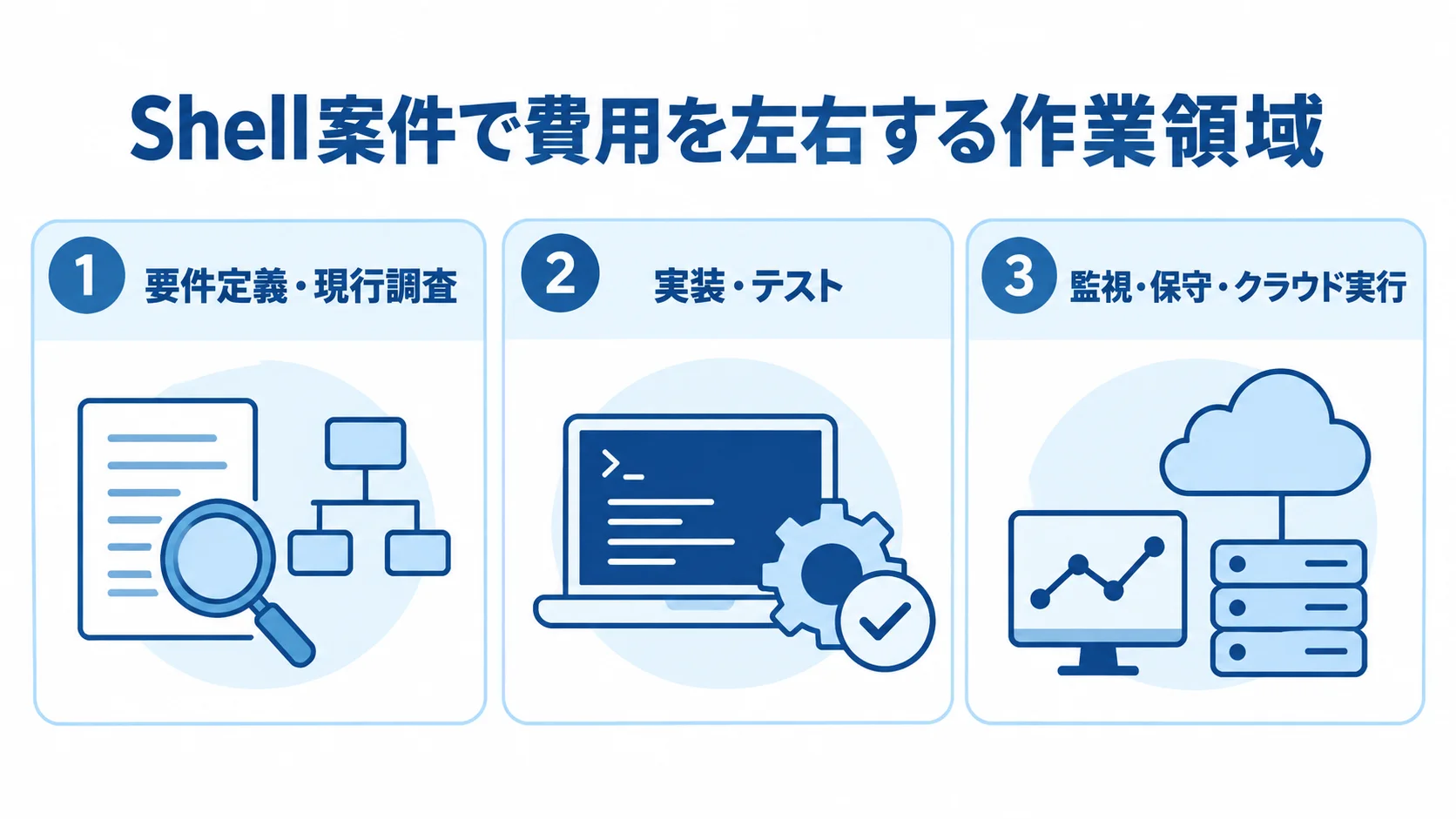 Shell案件の費用を左右する3つの作業領域 Shell案件の見積もりを、要件定義・現行調査、実装・テスト、監視・保守・クラウド実行の3領域に分けた図。