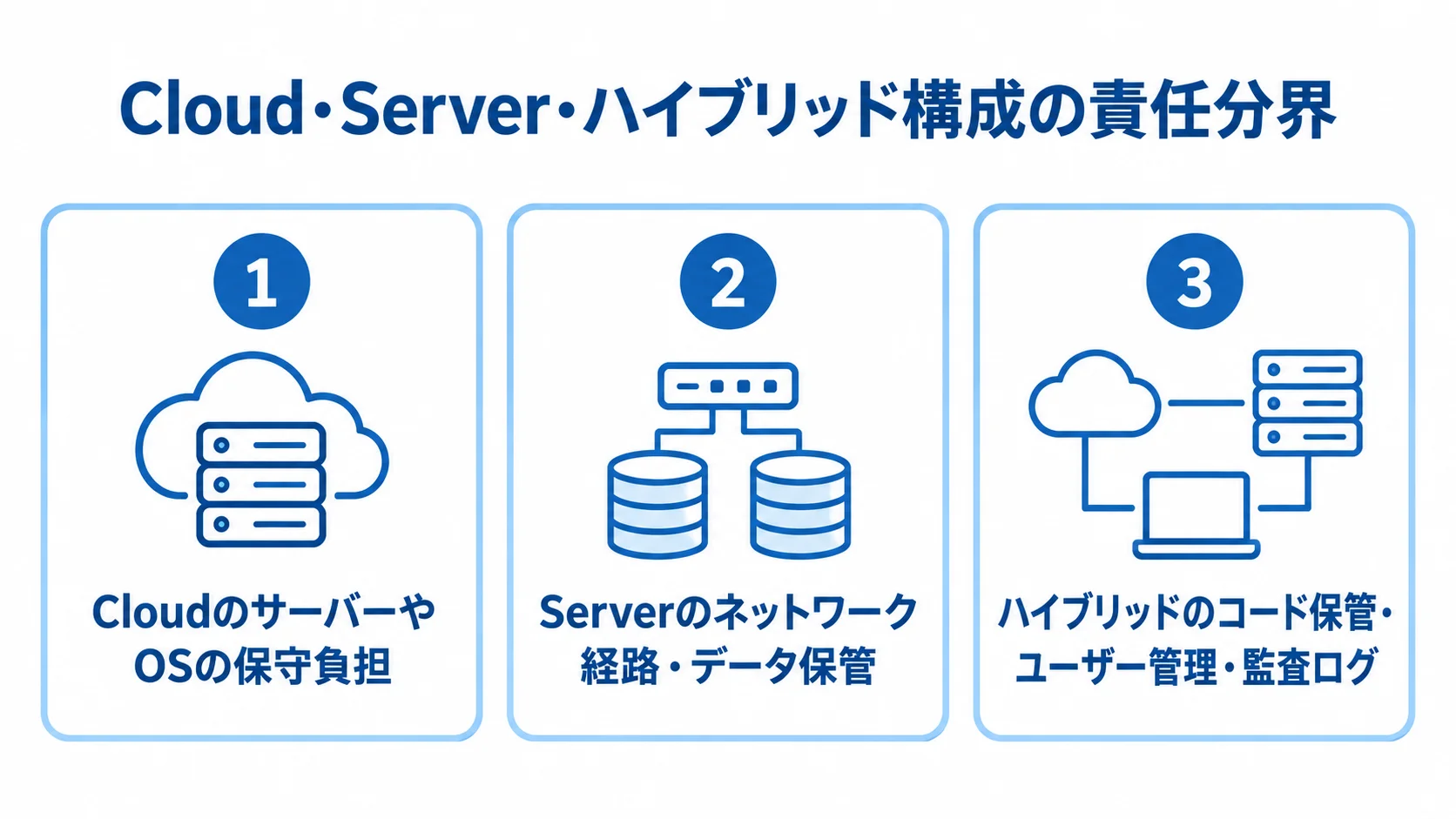 Cloud、Server、ハイブリッドの運用上の論点を3枚のカードで示した図解。