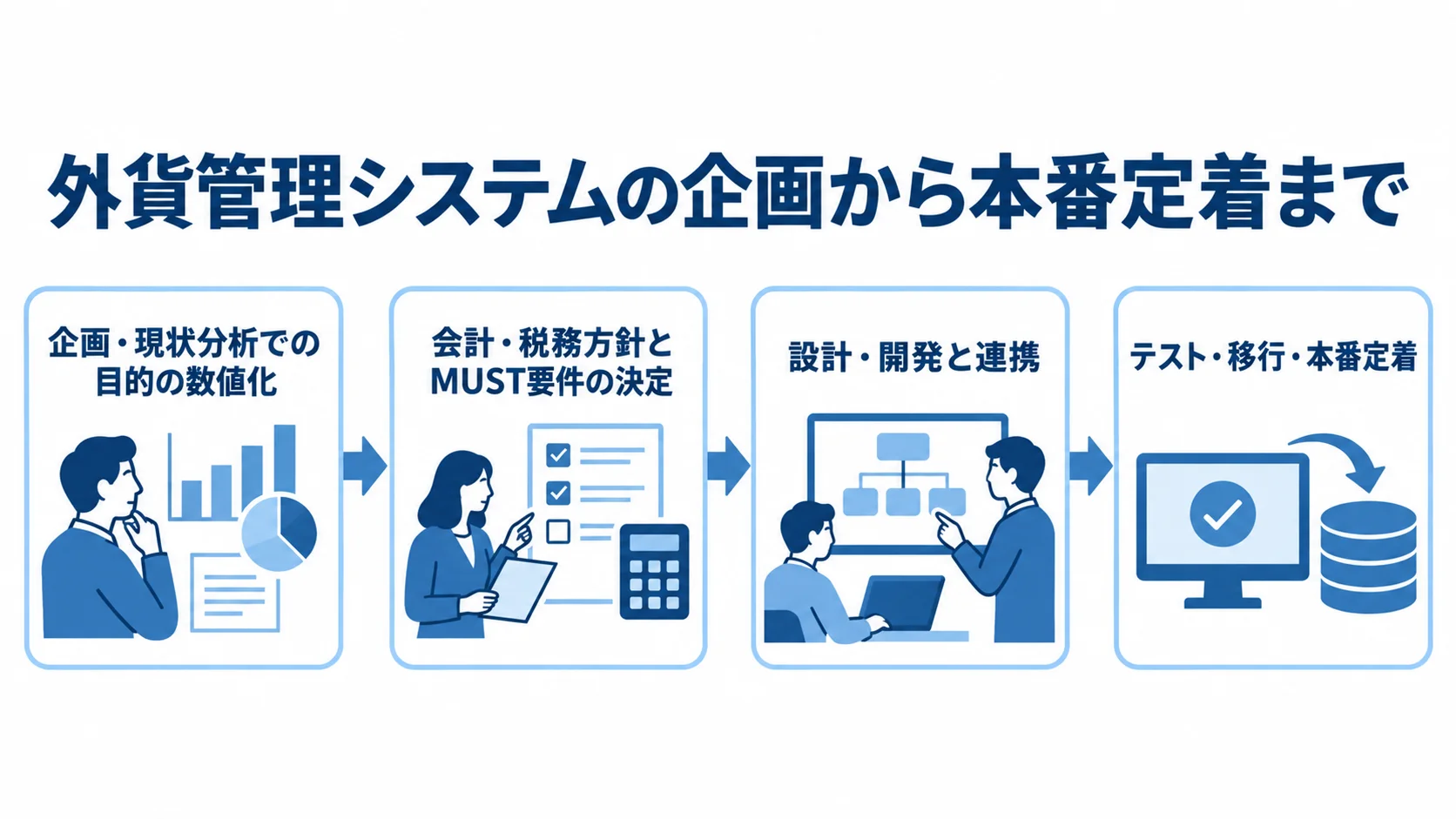 外貨管理システムの導入工程 外貨管理システムの導入を、企画・現状分析から要件決定、設計・開発、テスト・移行へ進める4段階の図。
