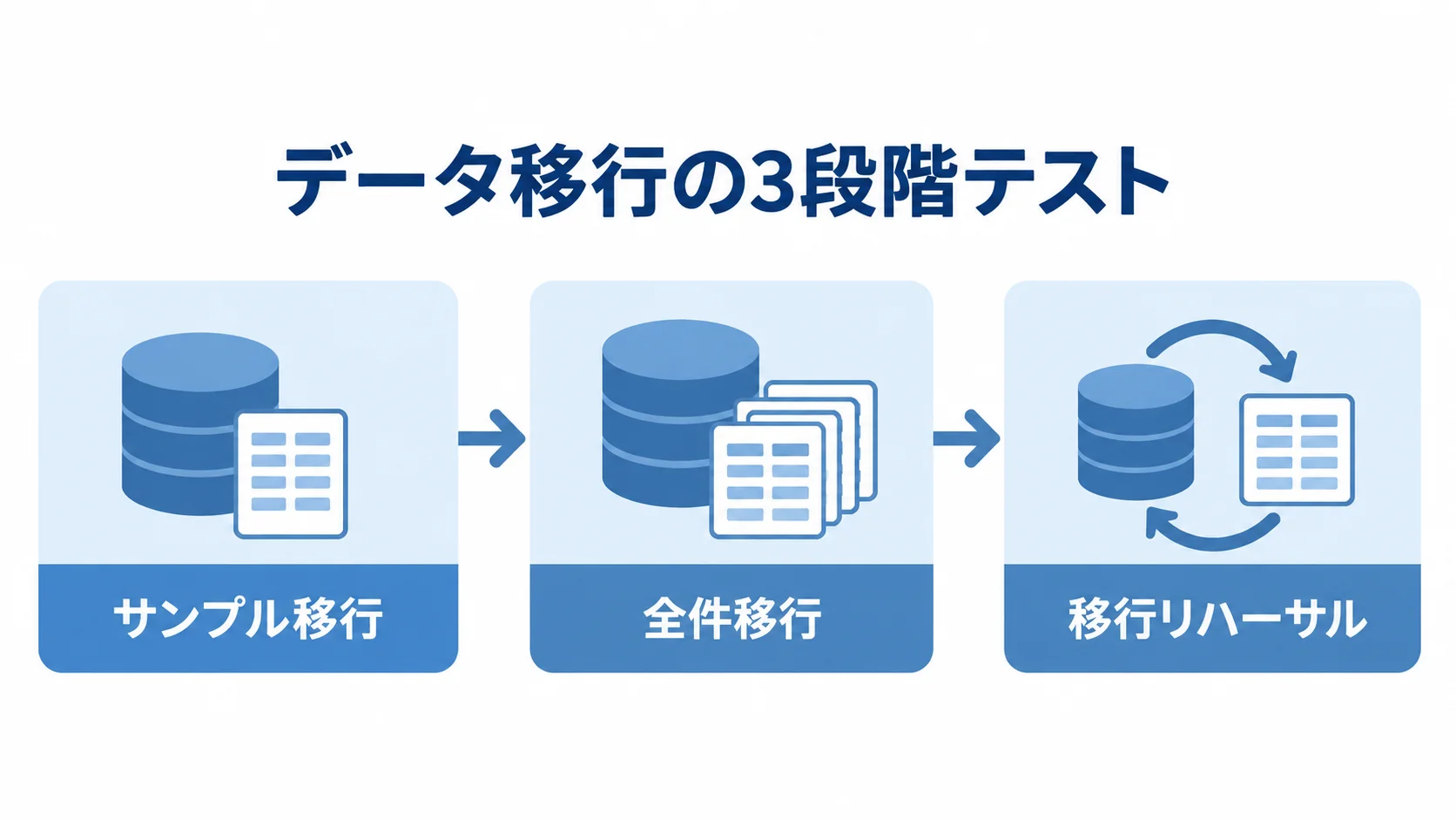 サンプル移行、全件移行、移行リハーサルの順に進むデータ移行テストの図。