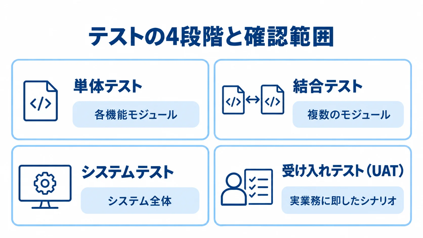 単体テスト、結合テスト、システムテスト、受け入れテストの確認範囲を並べた図。