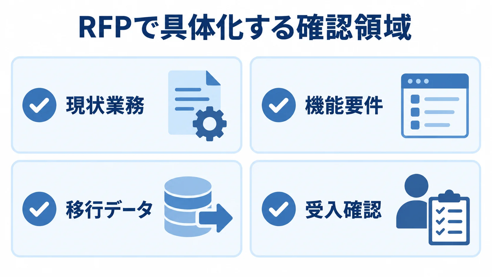 RFPで具体化する4つの確認領域 RFPに含める現状業務、機能要件、移行データ、受入確認の4項目を示す図解。