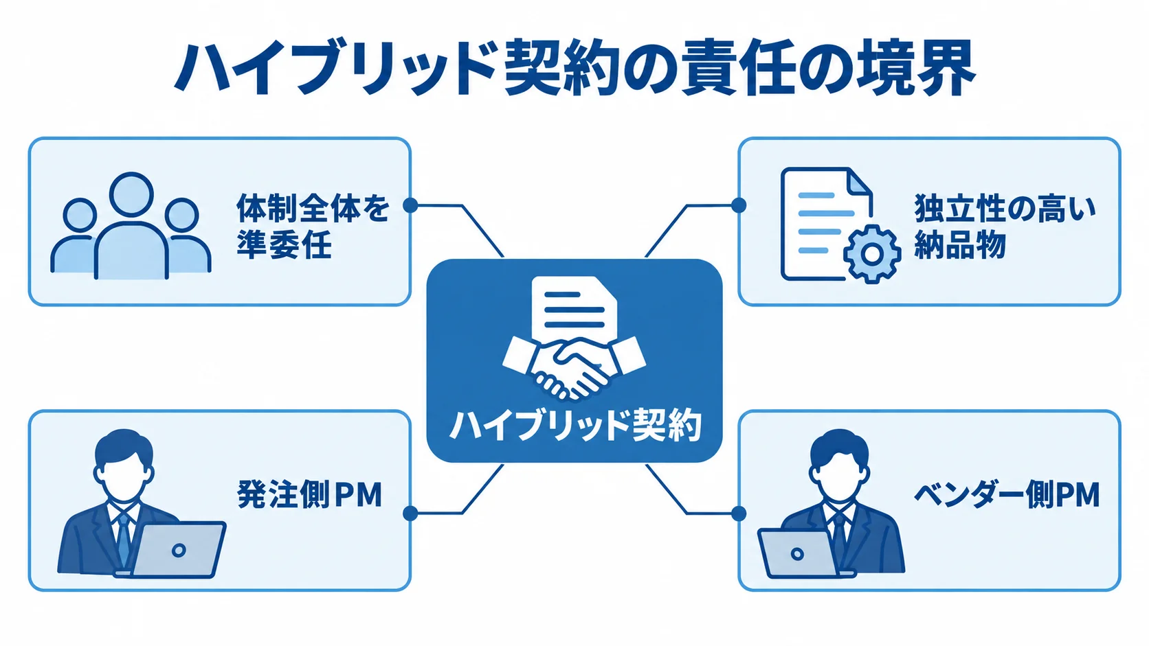 準委任と請負を組み合わせる契約の責任分担 ハイブリッド契約を中央に置き、体制全体を準委任とする範囲、独立性の高い納品物、発注側PMとベンダー側PMの責任境界を注釈した図。