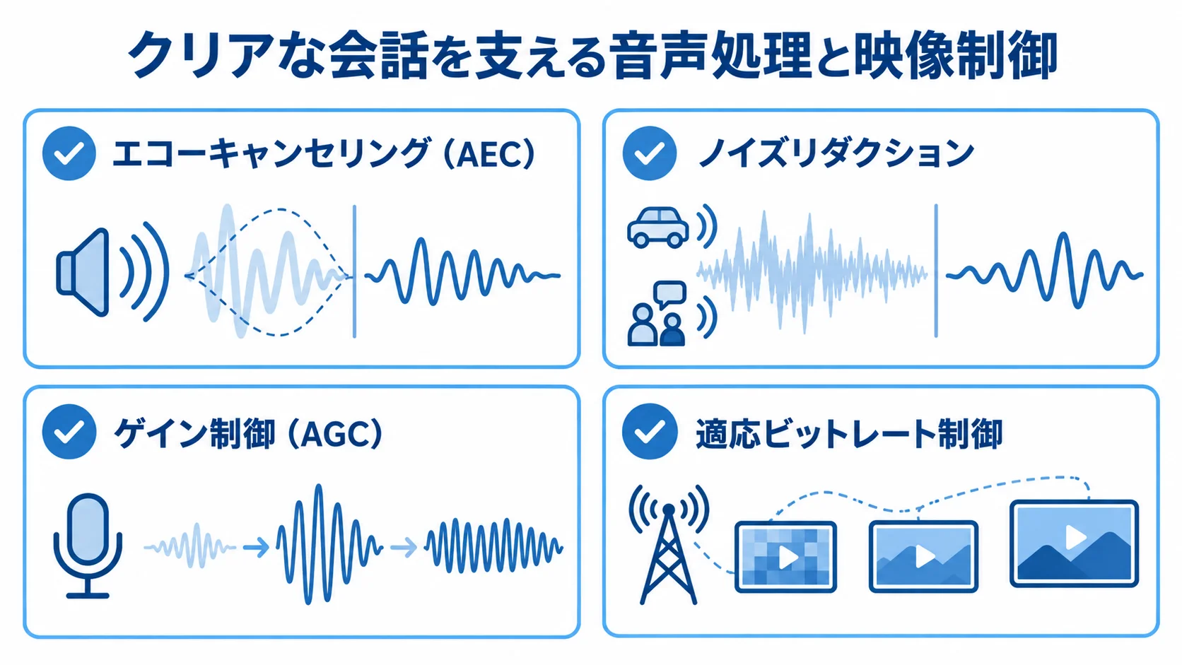 ビデオ通話の音声処理と映像制御の図 エコーキャンセリング、ノイズリダクション、ゲイン制御、適応ビットレート制御を示す4項目の図解。